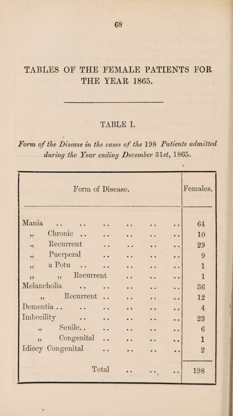 TABLES OF THE FEMALE PATIENTS FOR THE YEAR 1865. TABLE I. 4 Form of the Disease in the cases of the 198 Patients admitted during the Year ending December 31s£, 1865. Form of Disease. Females. Mania 64 „ Chronic .. 10 ., Recurrent 29 ,, Puerperal 9 ,, a Potu 1 ,, „ Recurrent 1 Melancholia 36 ,, Recurrent .. 12 Dementia .. 4 Imbecility 23 „ Senile.. 6 „ Congenital 1 Idiocy Congenital 2 Total . f 198 %