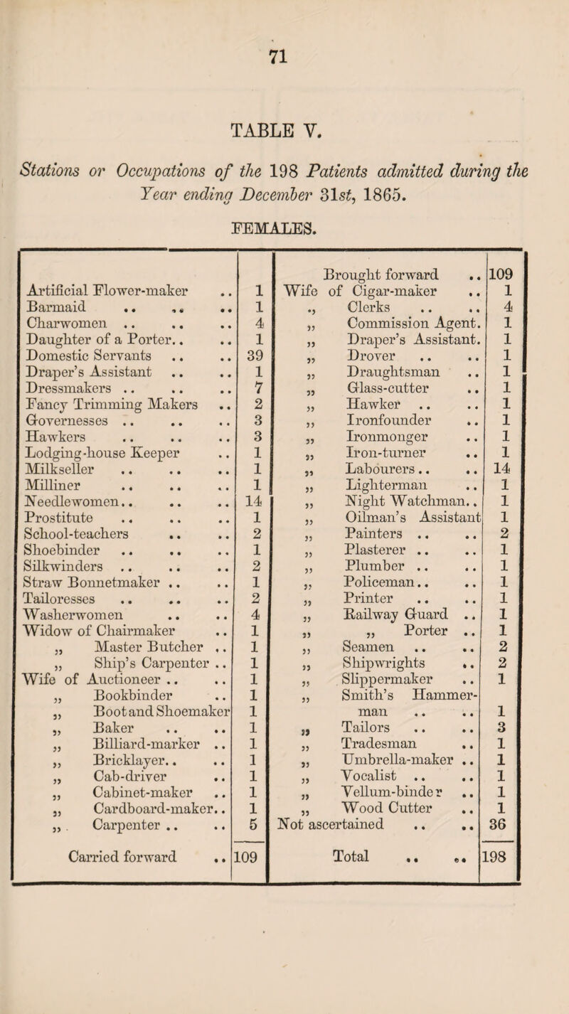 TABLE V. Stations or Occupations of the 198 Patients admitted during the Year ending December 31s£, 1865. FEMALES. Artificial Flower-maker 1 Wife Brought forward of Cigar-maker • • • • 109 1 Barmaid .. ,, .. 1 •3 Clerks * • 4 Charwomen .. 4 33 Commission Agent. 1 Daughter of a Porter.. 1 33 Draper’s Assistant. 1 Domestic Servants 39 33 Drover • • 1 Draper’s Assistant 1 33 Draughtsman • • 1 Dressmakers .. 7 33 Glass-cutter • • 1 Fancy Trimming Makers 2 y> Hawker • • 1 Governesses .. 3 33 Ironfounder • • 1 Hawkers 3 33 Ironmonger • • 1 Lodging-house Keeper 1 5) Iron-turner • • 1 Milk seller 1 35 Labourers.. • • 14 Milliner 1 >» Lighterman • • 1 Needlewomen.. 14 35 JNight Watchman.. 1 Prostitute 1 35 Oilman’s Assistant 1 School-teachers 2 33 Painters .. • • 2 Shoebinder 1 33 Plasterer .. • • 1 Silkwinders 2 33 Plumber .. • • 1 Straw Bonnetmaker .. 1 35 Policeman.. • • 1 Tailoresses 2 33 Printer • • 1 Washerwomen 4 33 Bailway Guard • » 1 Widow of Chairmaker 1 33 ,, Porter • • 1 „ Master Butcher ,. 1 3) Seamen • • 2 „ Ship’s Carpenter .. 1 33 Shipwrights * • 2 Wife of Auctioneer .. 1 33 Slippermaker • • 1 „ Bookbinder 1 33 Smith’s Hammer- ,, Boot and Shoemaker 1 man • « 1 „ Baker 1 jj Tailors • • 3 „ Billiard-marker .. 1 33 Tradesman • » 1 „ Bricklayer.. 1 33 Umbrella-maker • • 1 „ Cab-driver 1 33 Vocalist .. • • 1 „ Cabinet-maker 1 33 Vellum-binder • • 1 „ Cardboard-maker.. 1 33 Wood Cutter • • 1 „ . Carpenter .. 5 Not ascertained • • 36 Carried forward .. 109 Total .. s. 198