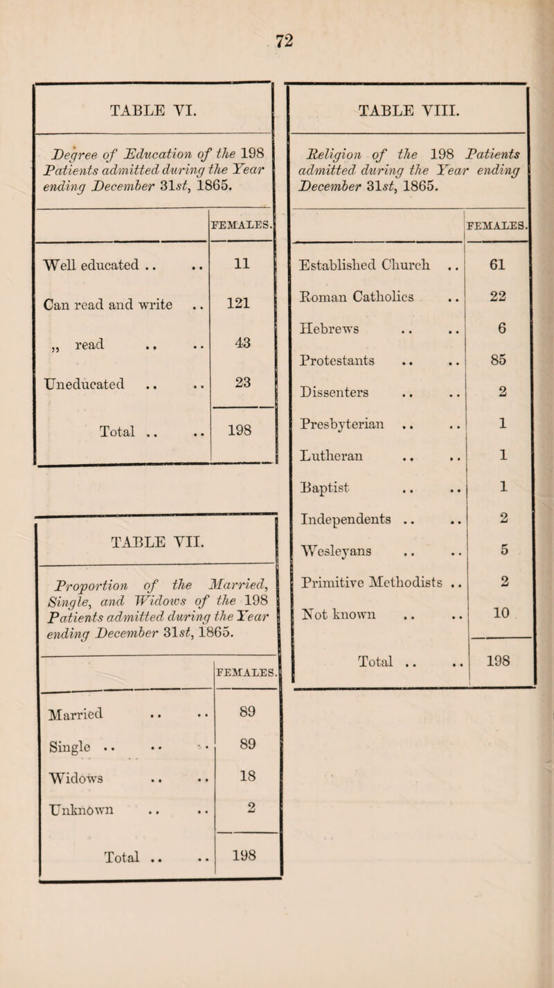 TABLE VI. Degree of Education of the 198 Patients admitted during the Year ending December 31s£, 1865. FEMALES. Well educated .. 11 Can read and write 121 „ read ., 43 Uneducated 23 Total .. 198 TABLE VII. ——- Proportion of the Married, Single, and Widows of the 198 Patients admitted during the Year ending December 31st, 1865. FEMALES. Married 89 Single .. 89 Widows .. 18 Unknown 2 Total .. 198 TABLE VIII. Religion of the 198 Patients admitted during the Year ending December 31^, 1865. FEMALES. Established Cliurcli 61 Homan Catholics 22 Hebrews 6 Protestants 85 Dissenters 2 Presbyterian 1 Lutheran 1 Baptist 1 Independents .. 2 Wesley ans 5 Primitive Methodists .. 2 Hot known 10