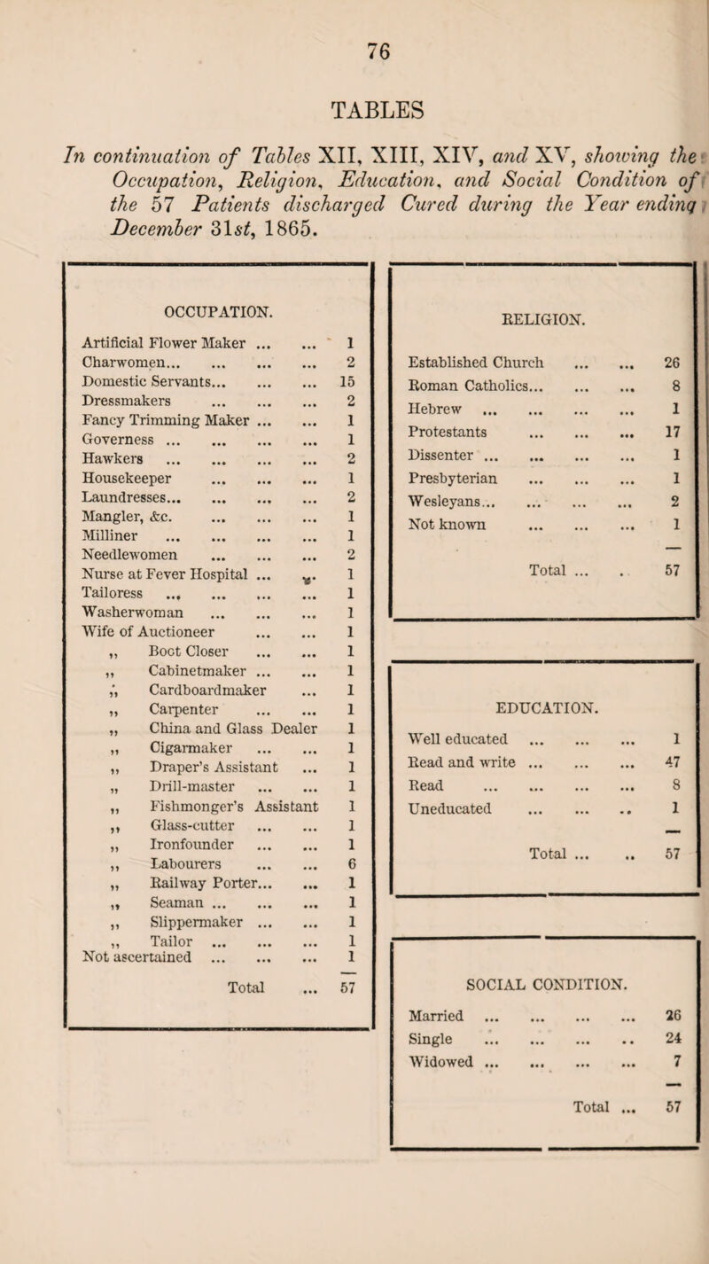 TABLES In continuation of Tables XII, XIII, XIV, and XV, showing the Occupation, Religion, Education. tmc/ Social Condition of the 57 Patients discharged Cured during the Year ending December 3\st, 1865. OCCUPATION. Artificial Flower Maker ... 1 Charwomen. 2 Domestic Servants. 15 Dressmakers . 2 Fancy Trimming Maker ... 1 Governess. 1 Hawkers . 2 Housekeeper . 1 Laundresses. 2 Mangier, &c. . 1 Milliner . 1 Needlewomen . 2 Nurse at Fever Hospital ... 1 Tailoress . 1 Washerwoman . 1 Wife of Auctioneer 1 ,, Boot Closer 1 ,, Cabinetmaker ... 1 Cardboard maker 1 „ Carpenter 1 „ China and Glass Dealer 1 „ Cigarmaker 1 ,, Draper’s Assistant 1 „ Drill-master 1 „ Fishmonger’s Assistant 1 ,, Glass-cutter 1 ,, Ironfounder 1 ,, Labourers 6 „ Railway Porter... 1 ,, Seaman. 1 ,, Slippermaker ... 1 ,, Tailor . 1 Not ascertained . 1 Total • • • 57 RELIGION. Established Church 26 Roman Catholics. 8 Hebrew . 1 Protestants . 17 Dissenter. 1 Presbyterian . 1 Wesleyans. 2 Not known . 1 Total ... 57 EDUCATION. Well educated . 1 Read and write. 47 Read . 8 Uneducated . 1 Total. 57 SOCIAL CONDITION. Married . 26 Single ••• ••• •• 24 Widowed ... ••• ••• 7