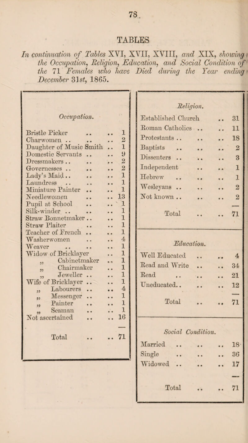 TABLES In continuation of Tables XVI, XVII, XVIII, and XIX, showing i the Occupation, Religion, Education, and Social Condition of the 71 Females who have Died during the Year ending r December 31 1865. Occupation. Bristle Picker • • 1 Charwomen .. • • 2 Daughter of Music Smith • • 1 Domestic Servants .. • « y Dressmakers .. 0 0 2 Governesses .. 0 0 2 Lady’s Maid.. 0 0 1 Laundress 0 0 1 Miniature Painter .. 0 0 1 Needlewomen 0 0 13 Pupil at School 0 0 1 Silk-winder .. 0 0 1 Straw Bonnetmaker .. 0 0 1 Straw Plaiter 0 0 1 Teacher of French .. 0 0 1 Washerwomen 0 0 4 Weaver 0 0 1 Widow of Bricklayer 0 0 1 ,, Cabinetmaker 0 0 1 ,, Chairmaker 0 0 1 „ Jeweller .. 0 0 1 Wife of Bricklayer .. 0 0 1 „ Labourers .. • • 4 „ Messenger .. • • 1 „ Painter • • 1 „ Seaman 0 0 1 Not ascertained 0 0 16 Total 0 0 71 Religion. Established Church 31 Koman Catholics .. 11 Protestants .. 18 Baptists 2 Dissenters .. 3 Independent 1 Hebrew 1 Wesleyans .. 2 Not known.. 2 Total 71 Education. Well Educated • • 4 Read and Write • • 34 Read • • 21 Uneducated.. • • 12 Total • • 71 Social Condition. Married 0 0 .. 18- Single 0 0 .. 36 Widowed .. 0 0 .. 17 0 0