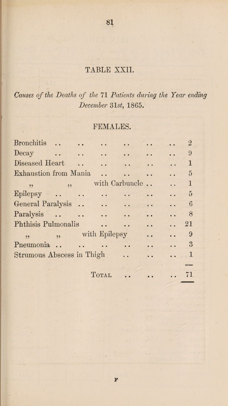 TABLE XXII. Causes of the Deaths of the 71 Patients during the Year ending December 31 st, 1865. FEMALES. Bronchitis Decay Diseased Heart Exhaustion from Mania „ j, with Carbuncle Epilepsy General Paralysis Paralysis Phthisis Pulmonalis „ „ with Epilepsy Pneumonia .. Strumous Abscess in Thigh 2 9 1 5 1 5 6 8 21 9 3 1 • • • » • •