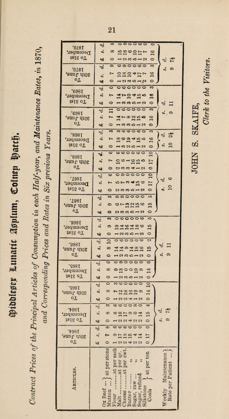 #ttii)lesfep llunattc fissplum, Coimp Contract Prices of the Principal Articles of Consumption in each Half-year, and Maintenance Rates, in 1870, and Corresponding Prices and Rates in Six previous Pears. *0181 I ‘i9qni9O0(i I asxg oj, ^ 00 O 05 o O CO o o e£ 00 lOOOCOONN CO 1*0 •0281 ‘aunp qio8 OJu ^ 05 CO 05 O O CO O CO . »>• OOOOrjlNN CO •6981 1 ‘jaqcaaogd | 4818 oj, ^ O OCOOOOO CO eg CD Ctf O H CO CQ OH 0J O | * 05 ‘6981 ox ^ S 000000 03 Og fc«* CD <M lO 1© CO m o i-* m n io co © •8981 I ‘jaqmgogQ; 4818 ox • CO COCOCOOCOO CO -S 05 00 CO 05 ^ iO O CO l pH rH rH ^ f . 0 O HCOOJlOHN O J H •8981 ‘aunrmos OX ^ CO CO CO O O CO O Ov • t>- OCOH0U5 1O Cg O CO CO CO T* rH <M o •2981 I ‘jgqraaoad I 4SIS ox ^ <o 0050000 © eJ t— lOt-W^OtO t cH •—t qj O N55MOHN O •2981 ‘ounf qi08 OX CO 05050000 *0 ^5 w C5 CO CO >0 O t© O M CO C3 tfi pH Cl O ' •9981 \l9qui909G 4818 ox ^ 05 05 tJ< to tJ< 00 O lO O HNMIOHN O ^ 05 9981 *9anp q;oS OX • o o CO O O O CO OJ eg’ CO r* 05 CO CO I© > PH pH H pH pH pH / *43 O rH OJ CO WO H OJ O *9981 *J9qui909G 4818 OX ^ ° 0050000 O ^ CO 05 CO o O 05 05 ^ rH pH rH c£ O rH OJ CO *© pH OJ O ' '9981 ‘ontif* q408 OX • O CO CO O o o O O _ 73 -* > crL 00 OJ CO CO 05 05 t* p-1 pH rH rH rH O O r>J «* C5 •f-981 I ‘J9qui909a 4918 ox pJ CO CO CO O O CO O eg’ 00 COCONCJO^ lO \ pH pH rH pH / etf O rH OJ OJ ^ OJ OJ O 'F98T 1 ‘aunp q?08 OX ^ 00 CO CO CO CO o o o eg 05 t>- 00 iO -r* t* f>- rH rH rH rH rH O H<N<NTJ<<MC<I O J CO W a [ at per stone ..at per sack ..at per qr. ..at per cwt. •• j> •* M ed ► at per ton aintenance \ Patient ...j H « < Ox Beef ...' Mutton ...j Flour . Malt. Cheese. Butter. Sugar, raw Sugar, refin Silkstone ] Coals J Weekly M Rate per ' **o • eo .*> £ o JOHN S. SKAIFE,