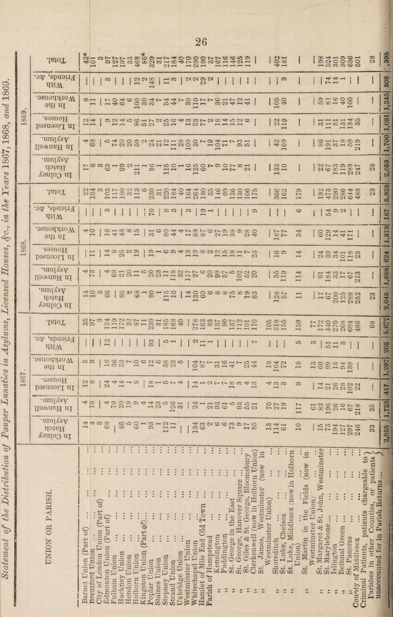 Statement of the Distribution oj Pauper Lunatics in Asylums, Licensed Houses, Sfc., in the Years 1867, 1868, and 1869. 26 42* * -'CONNNCOCO0O5HNT}<OOOONNCD(OiCa [ 1 W H j I CO H ^ CO H CO r-H rH r—t Tt< CO Cl rH H CM H r-H rH 1—H r-H »—1 ^i-H H O CO CO CO O SC 05 •02? ‘SPU9UX •asnoT^iOjVi 9iR ni rt | rHttt(D OCOCO Ml-1 1—1 COCO-^I—ITj*l 1 O^J 1 | lO®rH-#C£! 1 .—< r—1 1—1 <—1 1,246 ■sosnoji pasuaoix 111 1 1—1 hH r—I I—1 1,091 •ran[Xsy H9MUT3H nI 00 I i05000(N5HC)HCOffiON05HNCOH 1 | CIO 1 i 0HNCOOO) 1 COl CM CM lO Cl OJ h N O CO O t— 0*0| 1^0 1 ! GO Cj CO H -h | 1,700 •rani/fsy 1—1 1—1 hH rH rH O'-! C^3 r-H rH CJ rH rH rH rH rH rH CO rH rH rH h}P 03 03 CD ^ •oiy ‘spuauj WAV 1 1 1” 1 M 1 12 I00” Is0 IS- 1 1 I 1 1® III 0 l 1 1 ! 187 •ssnoq^ioxi aq^ ui -4< O I CO r-t 00 GO lO I nfflOT(lT*ltr00h.®tr0)000300O 1 t- t- hJ< | O 03 ^ H H | I r-H rH r-H 03 *>• •S9SU0H P9SU9DFI UJ 1 r-H 1 00 iO Cl Ci 1 GHCO^fOCOOdNOQOHNCC | CD CJ | C 5 H 00 CO I HHlr-H CM rHirH HH r-ir-Hr-Hr-H CM |i-H r-H I CM CO CO O H (N J CO | ,f®HOHlOOWH(»lNNtrD003NlOlMNO 1 lO ® Hf4 1 H^CONNCO 1 3—1 D C3 03 rH 03 C3 H rH CO i—103 030310 OOC3 I CO h rH 1 Cl 00 CO H OH —1 'M r—1 rH rH 03 00 •ratqcfsy qo^H iaup^ ui o CO JO I tDMCOHOHiO° I^CXOCOOGOO^OOC^CO I 00 t- r-H | N N O O OO CM CO r-H colco CO Ci HH 1 HMCO t>- H 00 1 CM lQ r-H 1 H C O CM GO O CM r-i r-1 rH CM r-H CM CM 2,045 1 NCO^CKMOJNhOhiOCOO 1 COCOCONON(MhO iOOOlO 05 N M O O on H tn m rHp^pH ^ rHr-H CM r-H r—1 r—! <— r—r H H JO H r-H i—1 ^ CM CM CO ^ o' CO icT •02$> ‘spuaux PPAV ' 1 1 IS 1 1 I 1 |g I*®- I |«3H INN1- ill 10 C0MSC0I1 1 § OJ •asnoqqioxv aqi ui 10 05 I 3 1 1 rH r rH 03 CM rH •S9SU0H P9SU90TX UI CM r—t <» Ig^S-00 |H*H03C-t-°OCO^CO rococo 03 | hH rH CD 00 03 03 1 1 1 1—1 1—1 iM I i—l 03 03 03 O 03 1 r-H 417 • unqXsy IiaAVu^H ui to I ^030C3 01hJIt1I03iO®h | H H TO H O W lO H 0t-03 t- t- 1 E-Nr rH 03 03 CO 1 03 03 03 CD 030 03 5o^2 S SaSSoSS^S g rH rH C3 -—------ 1,723| •uinpCsy qoi'BH ^aupQ ui *—( I | 253 2 122^^32 SI 1 rHIli-H rn 2,035 5U m 5 Cm P3 O & O >» ^ . Sr O 3 •? c- o ■ d tin Ph O Sr d Ph d d 'H r- Sr +3 P CD J3 § H *2 0) d Sr Eh H IS TO D O d j o I—I _u Hr a o o £>8 .d -d C- o .■B ■ d P d : o •H TO o « d a> o p MOO w»o.5 ■ <§ £ .o3 m a *-< o rO : Q . o ••w d £ o d d a d o d o d pi j5P d « d a Ini d <D O KKK d •SfltJ 5.0.0 P a 3 d ^ P o ^ OT g <D hfcr5 a G ph’;5 ,h n w d .2 d a .2 p5 2’d o d »d CD Sr h-> e WV2 d d'g •H .rH tt] d dg PP8| g ra> S P«H d o ■S« rtf « g c£ £ fl s-a Jr1 w o 0) ^ ^ a o d T3 • r—< ; .P £ a> £ ^ <o C3 go <D d) c o ►”5 055 O O n 3 4—1 T-1 d) nT^ bJD &C Sh s_ d d O O a <d „ -4-3 4-^ (-H W-H fH o P S 0) ci p,.d .d £ S Ed « a 5,a «« £ P P Ph CC 02«2O «4-» O ®.Sd 2 d ° d c hj cj S d 'M g 5S d p -« m m ® aTfl d 5 .2 ppj -p -p W. U2 M +3 « C Ojh hO •“ M M P —i d d 4s g CD P d ^ S a p 4-1 -J-l 4-3 D m c^ccmPQ g5 ^ S_, <D 3 tn dP C5 T3 hLi -d S2' o, 0$ P* t>>! 4-3 ’ sg I o *i UC