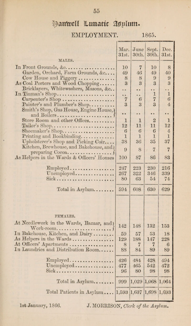 ©antoell ^Lunatic EMPLOYMENT. 1865. MALES. In Front Grounds, &c. Garden, Orchard, Farm Grounds, &c.. . Cow House and Piggery. As Coal Porters and Wood Chopping. Bricklayers, Whitewashers, Masons, &c. In Tinman’s Shop.... Carpenter’s Shop.. Painter’s and Plumber’s Shop. Smith’s Shop, Gas House, Engine House, and Boilers. Store Boom and other Offices.. Tailor’s Shop. Shoemaker’s Shop... Printing and Bookbinding. Upholsterer’s Shop and Picking Coir.. .. Kitchen, Brewhouse, and Bakehouse, a preparing Cocoa. Employed. .. Unemployed. Sick. Total in Asylum. <*•••• FEMALES. At Needlework in the Wards, Bazaar, Work-room. In Bakehouse, Kitchen, and Hairy .. . As Helpers in the Wards. At Officers’ Apartments.. „ In Laundries and Distribution Room. Employed. Unemployed. Sick. Total in Asylum. Total Patients in Asylum.... Mar. 3 une Sept. Dec. 31st. 30th. 30th. 31st. .. . ' 10 7 10 8 49 46 49 40 8 8 9 9 3 3 3 3 • • •. « • • 1 •• • • 1 • • 1 7 6 7 6 3 ) 3 3 4 f *' 1 • • 1 • • 2 t • 1 12 11 11 12 6 6 6 4 1 1 1 1 38 36 35 37 9 8 7 7 100 87 86 83 247 223 230 216 267 322 346 339 80 63 54 74 594 608 630 629 142 148 132 153 59 57 53 18 129 188 147 228 8 7 7 6 88 84 89 89 426 484 428 494 477 465 542 472 96 80 98 98 999 1,029 1,068 1,064 1,593 1,637 1,698 1,693 1st January, 1866. J. MORRISON, Cleric of the Asylum.