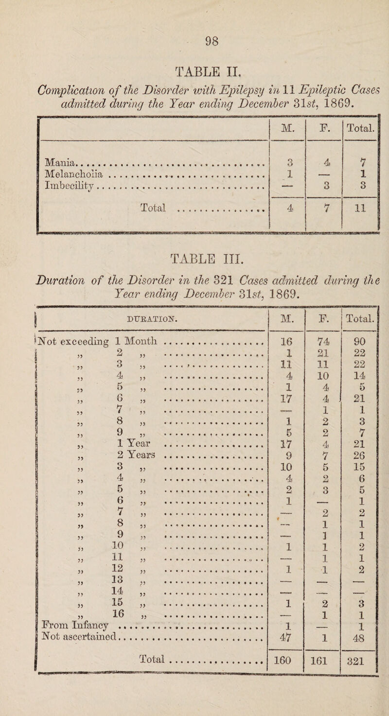 TABLE II. Complication of the Disorder with Epilepsy in 11 Epileptic Cases admitted during the Year ending December 31 st, 1869. M. F. Total. Mania......... 3 4 7 Melancholia.. 1 1 Imbecility... — 3 3 Total .. 4 7 1 TABLE III. Duration of the Disorder in the 321 Cases admitted during the Year ending December 3l£tf, 1869. | DURATION. M. F. Total. | SlVnt, fitr'f'fifliricr 1 Month .. 16 1 74 21 11 10 4 4 . 1 90 22 s 2 I 55 3 11 4 1 22 l 35 4 14 5 5 33 G 17 21 1 \ 53 7 8 1 2 2 3 33 9 5 17 9 10 4 2 7 | j j 1 Year . 4 7 21 26 15 6 5 33 2 Years . 33 3 K 33 4 33 •*•••• • « # » 33 5 6 • 1 1 33 7 o 2 g 33 8 • 1 1 33 9 3 i I 10 1 2 33 11 1 12 1 - i 2 33 33 14 15 1 2 1 3 16 1 . 33 | From Infancy | Not ascertaine 1 J« a.. 47 1 JL 48 1 Total. 160 161 321 * .