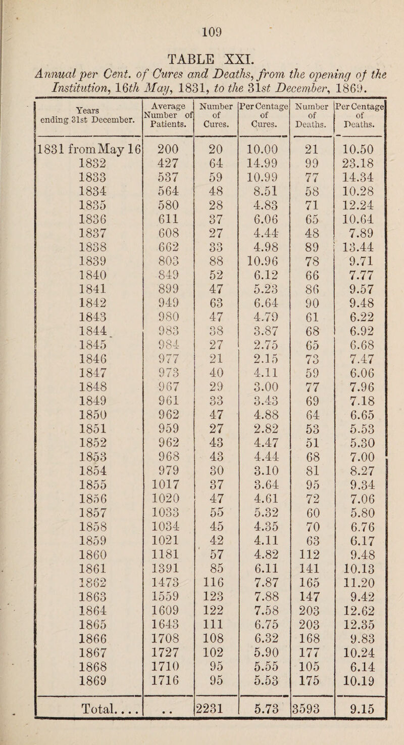 TABLE XXI. Annual per Cent, of Cures and Deaths, from the opening oj the Institution, IQth Alay, 1831, to the 31s£ December, 1869. Years | ending 31st December. Average Number of Patients. Number of Cures. Percentage of Cures. Number of Deaths. Per Centage of Deaths. 11831 from May 16 200 20 10.00 21 10.50 1832 427 64 14.99 99 23.18 1833 537 59 10.99 77 14.34 1834 564 48 8.51 58 10.28 1835 580 28 4.83 71 12.24 1836 611 37 6.06 65 10.64 1837 608 27 4.44 48 7.89 1838 662 33 4.98 89 13.44 1839 803 88 10.96 78 9.71 1840 849 52 6.12 66 7.77 1841 899 47 5.23 86 9.57 j 1842 949 63 6.64 90 9.48 1843 980 47 4.79 61 6.22 1844 983 38 3.87 68 6.92 1845 984 27 2.75 65 6.68 1846 977 21 2.15 73 7.47 1847 973 40 4.11 59 6.06 1848 967 29 3.00 77 7.96 1849 961 33 3.43 69 7.18 1850 962 47 4.88 64 6.65 1851 959 27 2.82 53 5.53 1852 962 43 4.47 51 5.30 1853 968 43 4.44 68 7.00 1854 979 30 3.10 81 8.27 1855 1017 37 3.64 95 9.34 1856 1020 47 4.61 72 7.06 1857 1033 55 5.32 60 5.80 1858 1034 45 4.35 70 6.76 1859 1021 42 4.11 63 6.17 1860 1181 57 4.82 112 9.48 1861 1391 85 6.11 141 10.13 1862 1473 116 7.87 165 11.20 1863 1559 123 7.88 147 9.42 1864 1609 122 7.58 203 12.62 1865 1643 111 6.75 203 12.35 1866 1708 108 6.32 168 9.83 1867 1727 102 5.90 177 10.24 1868 1710 95 5.55 105 6.14 1869 1716 95 5.53 175 10.19 Total.... • • 2231 5.73 3593 9.15