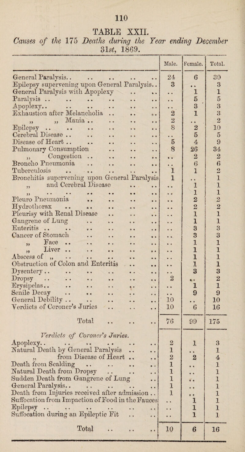 TABLE XXII. Causes of the 175 Deaths during the Year ending December 31 st, 1869. Male. Female. Total. G eneral Paralysis.. 24 6 30 Epilepsy supervening upon General Paralysis.. 3 • ft 3 General Paralysis with Apoplexy • • 1 1 Paralysis .. • » 5 5 Apoplexy.. • • 3 3 Exhaustion after Melancholia .. .. «. 2 1 3 „ „ Mania .. 2 * % 2 Epilepsy .. 8 2 10 Cerebral Disease .. , , 5 5 Disease of Heart .. 5 4 9 Pulmonary Consumption 8 26 34 ,, Congestion .. • • 2 2 Broncho Pneumonia • • 6 6 Tuberculosis 1 1 2 Bronchitis supervening upon General Paralysis 1 • * 1 „ and Cerebral Disease 1 1 jj • • • • * • • • •• •• 1 1 Pleuro Pneumonia .. 2 2 Hyclrothorax .. «. 2 2 Pleurisy with Renal Disease 1 1 Gangrene of Lung 1 1 Enteritis .. .. r. 3 3 Cancer of Stomach 3 3 m y E &C0 • • • t • • •• • • 1 1 „ Liver .. 1 1 Abscess of „ .. 1 .. 1 1 Obstruction of Colon and Enteritis 1 1 Dysentery.. 3 3 Dropsy 2 •. « 2 Erysipelas.. 1 1 Senile Decay 9 9 General Debility .. ' 10 • • 10 Verdicts of Coroner’s Juries 10 6 16 Total 76 99 175 Verdicts of Coroner's Juries. Apoplexy.. 2 1 3 Natural Death by General Paralysis ., 1 • • 1 ,, from Disease of Heart .. 2 2 4 Death from Scalding 1 1 Natural Death from Dropsy 1 1 Sudden Death from Gangrene of Lung 1 1 General Paralysis.. 1 1 Death from Injuries received after admission .. 1 1 Suffocation from Impaction of Food in the Fauces • • 1 1 Epilepsy .. • • 1 1 Suffocation during an Epileptic Fit • • 1 1