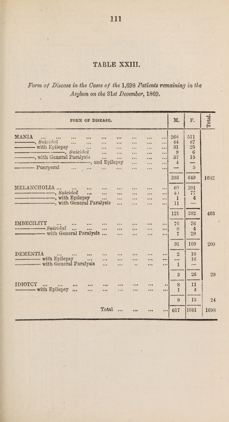 TABLE XXIII. Form of Disease in the Cases of the 1,698 Patients remaining in the Asylum on the Slst December, 1869. FOBM OF DISEASE* M. F. Total. | MANIA . 268 511 -, Suicidal • • • • • • 44 87 ■-with Epilepsy . •« • • • « 31 25 -, Suicidal . • • • • «• 9 6 -, with General Paralysis . • •• •* # 37 15 -, ancl Epilepsy ... ... 4 — -Puerperal . . — 5 393 649 1012 MELANCHOLIA. . 60 201 •--, Suicidal ... . • • • • • • 4J 77 -, with Epilepsy . ..* •*. 1 4 --, with General Paralysis . . 11 — 121 282 403 IMBECILITY . Ml Ml 76 76 -- Suicidal . 8 4 -with General Paralysis.. • . * * • . 7 29 91 109 200 DEMENTIA . ... ••. o u 10 -with Epilepsy . • . • ••• — 16 -with General Paralysis . . 1 — 3 26 29 IDIOTCY. • •• • • 8 11 —-with Epilepsy. • • • • •» 1 4 9 15 24 • • • • • •