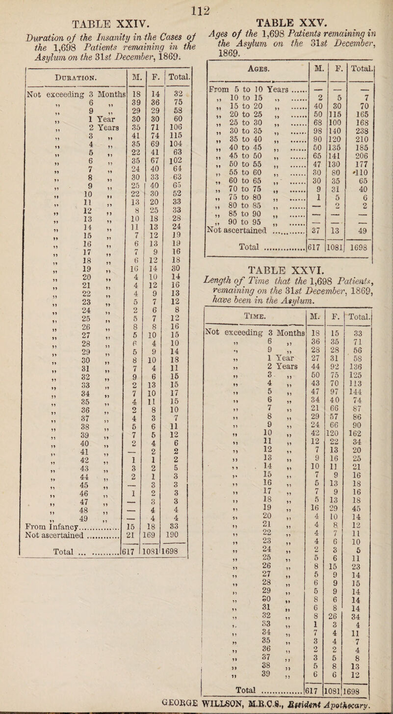 TABLE XXIV. Duration oj the Insanity in the Cases oj the 1,698 Patients remaining in the Asylum on the 31si December, I860; TABLE XXV. Ages of the 1,698 Patients remaining in the Asylum on the 31 st December, 1869. * Duration. M. F. Total. Not exceeding 3 Month* 18 14 32 6 39 36 75 9 29 29 58 1 Year 30 30 60 2 Years 35 71 106 3 41 74 115 4 35 69 104 5 22 41 63 6 35 67 102 7 24 40 64 8 30 33 63 9 11 25 40 65 10 22 30 52 11 13 20 33 12 8 25 33 11 13 11 10 18 28 14 11 13 24 15 7 ! 12 19 16 6 13 19 17 1 9 16 18 6 12 18 19 16 14 30 n 20 11 4 10 14 21 4 12 16 22 4 9 13 23 5 7 12 24 2 6 8 25 5 7 12 26 8 8 16 27 5 10 15 28 6 4 10 29 5 9 14 30 8 10 18 31 7 4 11 32 9 6 15 33 2 13 15 34 n 7 10 17 35 4 II 15 36 2 8 10 37 4 3 7 38 5 6 11 39 7 5 12 40 o iml 4 6 41 — 2 2 42 I 1 2 n 43 ii 3 2 5 44 2 1 3 n 45 ii — 3 o 0 n 46 n 1 2 3 47 — 8 3 D 48 — 4 4 n 49 — 4 4 From Infancy 15 18 33 Not ascertained ... 21 169 190 Total ... . . 517 10S1 1698 Ages. M. F. Total. From 5 to 10 Years. — _ _ 11 10 to 15 ...... 2 5 7 11 15 to 20 40 30 70 11 20 to 25 50 115 165 11 25 to 30 11 .. 68 100 168 11 30 to 35 98 140 238 11 35 to 40 11 *•*... 90 120 210 11 40 to 45 11 ...... 50 135 185 11 45 to 50 ...... 65 141 206 11 50 to 55 47 130 177 11 55 to 60 30 80 '110 11 60 to 65 11 .. 30 35 65 11 70 to 75 9 31 40 11 75 to 80 1 5 6 11 80 to 85 — 2 2 11 85 to 90 — —. — 11 90 to 95 — — — Not ascertained 37 13 49 Total ... 617 1081 1698 TABLE XXVI. Length of. Time that the 1,698 Patients, remaining on the 31s£ December, 1869, Time. M. F. Total. Not exceeding 3 Months 18 15 33 11 6 11 36 35 71 *1 9 11 28 28 56 11 1 Year 27 31 58 11 2 Years 44 92 136 11 3 11 50 75 125 11 4 11 43 70 113 11 5 11 47 97 144 11 6 11 34 40 74 11 7 1) 21 66 87 11 8 11 29 57 86 11 9 11 24 66 90 11 10 11 42 120 162 11 11 11 12 22 34 11 12 11 7 13 20 J) 13 11 9 16 25 1 1 14 11 10 11 21 )• 15 11 7 9 16 11 16 11 5 13 18 11 17 11 7 9 16 1) 18 11 5 13 18 11 19 11 16 29 45 $1 20 11 4 10 14 1) 21 11 4 8 12 11 22 1? 4 7 11 11 23 11 4 6 10 11 24 11 2 3 5 11 25 11 5 6 11 11 26 11 8 15 23 11 27 11 5 9 14 11 28 11 6 9 15 >1 29 11 5 9 14 11 SO 11 8 6 14 11 31 11 6 8 14 11 32 11 8 26 34 1, 33 11 1 3 4 11 34 11 7 4 11 >1 35 11 3 4 7 11 36 11 2 2 4 i« 37 1 1 3 5 8 31 38 1 ) 5 8 13 31 39 31 6 6 12 Total 617 1081 1698 GEORGE WILLSON, M.K.C.S., Bm&nt Apothecary.