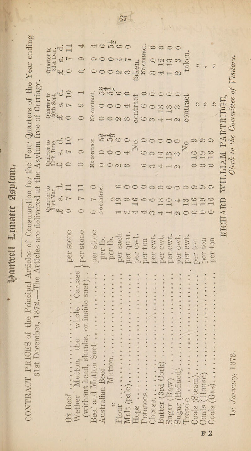 T^nutorU lunatic 5t<$plum. CONTRACT PRICES of the Principal Articles of Consumption for the Four Quarters of the Year endiug 31st December, 1872.—The Articles are delivered at the Asylum free of Carriage. Quarter to Quarter to Quarter to Quarter to S.lst Mar. 30th June. 30th Sept. 3lst Dec. 02 1 ^'2 ^ O' o ^ H m ^ P O -s £ oi r- P o a o' o t> -h!<m ^COOOO y 8 O' c3 o O O Th t> . g S O . . O o OOOtNCOr^^ CO ^ H CM ,cS R 03 CO CO S' ^ 13 MMMOO -g OOOO^OOO pa O g oco^t^oocococo^ O r-J rH T—i £ X ^ n- CO q O cO H-1 rH 03 3 O -r o c3 R <r-> C0|Rh[C0 -g 101000 0 O o O O O ^CiClCS _2 pr | © o o tH ‘ o o co co co H o o o 8 r~( t—I rH rH -r—I O-1 02 03 CO tOi cO hH iH 03 02 CD OP c> Cv P. «>1 O VA OOOOoOOOO'OOCi ;oco|oiocdooO'^co^c50 rH rH t-h rH rH rH rH rH HCO^THcO^HfMOOOO Oo P. O HO Hs> .°0 £ V Pg £ si Dh § P Ph ^ © RH **- RH A PO P P P w 02 Hi o -R 02 R © CD 0 © 88 13 o3 * rH o R C -H lb. P P Cj R p £ m 02 . f_| 02 OR o p P O © R Pi R CP o, r—H © Ph f & © & CD SD © CD o o o Pi P P R H C R o o o O^HH p © 02 c3 CD c3 o CD r i o © o -R +3 © R DQ © rs *» Oj M P -R s © w H rH ^ 7 ^ R 03 O c3 jH © 18 R O C-J_H *. © R © R P P • X £ Op7 -R rH | c P c3 “S R £ p «+H © © p Cw 13 -4—* m r—* <1 A 13 CD 02 © O 28 o ' 03 °c§ 03 g 03 £AP P R © go © © 2 § rjQ So GO c3 O r—H P 4jDQ'8 2?13bfeOa!ai(n P © ® S^-H P H, CS It I i—i 13 r718 5 18 00 CD R c5 c3 MpPriRRSRROOO ^KPOPMlCHOOD co GO rS HO CO F 2