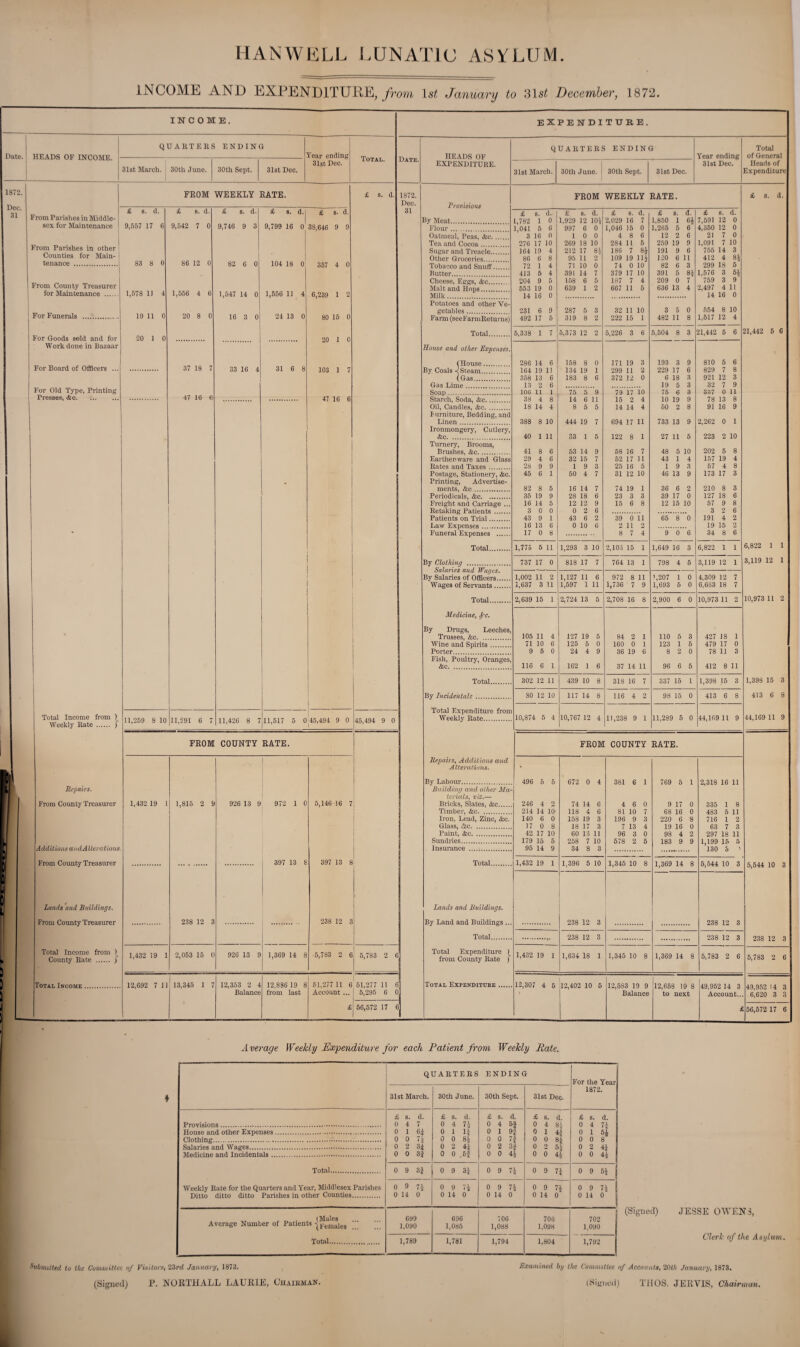 Date. 1872 Dec. 31 HAN WELL LUNATIC ASYLUM. INCOME AND EXPENDITURE, from 1st January to 31s£ December, 1872. INCOME. EXPENDITURE. HEADS OF INCOME. QUARTERS ENDING 31st March. 30th June. 30th Sept. 31st Dec. Year ending 31st Dec. Total. FROM WEEKLY RATE. £ s. d. From Parishes in Middle¬ sex for Maintenance I 9,557 17 6 From Parishes in other Counties for Main- I tenance .i From County Treasurer for Maintenance . For Funerals For Goods sold and for Work done in Bazaar For Board of Officers ... For Old Type, Printing Presses, &c. 83 8 0 1,578 1J 4 19 11 0 20 1 0 £ s. d. 9,542 7 0 86 12 0 1,556 4 6 20 8 0 Total Income from Weekly Bate. ) Repairs. From County Treasurer Additions and Alterations. From County Treasurer Lands and Buildings. From County Treasurer Total Income from ) County Rate . / Total Income . 37 18 7 47 16 6 £ s. d. 9,746 9 3 £ s. d.| £ s. d. 9,799 16 0 38,646 9 9 82 6 0 104 18 0 357 4 0 1,547 14 0 16 3 0 33 16 4 1,556 11 4 24 13 0 31 6 8 11,259 8 10 11,291 6 7 6,239 1 2 80 15 0 20 1 0 103 1 7 47 16 6 11,426 8 7 Date. 1872. Dec. 31 11,517 5 0 45,494 9 0 45,494 9 0 FROM COUNTY RATE. 1,432 19 1 1,815 2 9 926 13 9 972 1 0 5,146 16 7 397 13 8 397 13 8 238 12 3 238 12 3 1,432 19 1 2,053 15 0 926 13 9 1,369 14 8 5,783 2 6 12,692 7 il; 13,345 1 7 12,353 2 4 Balance 12,886 19 8 from last 51,277 11 6 51,277 11 6v Account ... | 5,295 6 0 £ 56,572 17 6 HEADS OF EXPENDITURE. QUARTERS ENDING Year ending 31st Dec. Total of General Heads of Expenditure 31st March. 30th June. 30th Sept. 31st Dec. FROM WEEKLY RATE. £ s. d. Provisions £ 8. d. £ s. d. £ s. d. £ 8. d. £ 8. d. By Meat.. 1,782 1 0 1,929 12 10* 2,029 16 7 1,850 1 61 7,591 12 0 Flour. 1,041 5 6 997 6 0 1,046 15 0 1,265 5 6 4,350 12 0 Oatmeal, Peas, &e. 3 16 0 1 0 0 4 8 6 12 2 6 21 7 0 Tea and Cocoa. 276 17 10 269 18 10 284 11 5 259 19 9 1,091 7 10 Sugar and Treacle. 164 19 4 212 17 186 7 81 191 9 6 755 14 3 Other Groceries. 86 6 8 95 11 2 109 19 11* 120 6 11 412 4 84 Tobacco and Snuff. 72 1 4 71 10 0 74 0 10 82 6 3 299 18 5 Butter. 413 5 4 391 14 7 379 17 10 391 5 84 1,576 3 54 Cheese, Eggs, &c.. 204 9 5 158 6 5 187 7 4 209 0 7 759 3 9 Malt and Hops. 553 19 0 639 1 2 667 11 5 636 13 4 2,497 4 11 Milk. 14 16 0 14 16 0 Potatoes and other Ve- getables . 231 6 9 287 5 3 32 11 10 3 5 0 554 8 10 Farm (seeFarmReturns) 492 17 5 319 8 2 222 15 1 482 11 8 1,517 12 4 Total. 5,338 1 7 5,373 12 2 5,226 3 6 5,504 8 3 21,442 5 6 21,442 5 6 House and other Expenses. (House. 286 14 6 158 8 0 171 19 3 193 3 9 810 5 6 By Coals -jSreara. 164 19 11 134 19 1 299 11 2 229 17 6 829 7 8 (Gas. 358 13 6 183 8 6 372 12 0 6 18 3 921 12 3 13 2 6 19 5 3 32 7 9 Soap. 106 11 1 75 5 9 79 17 10 75 6 3 337 0 11 Starch, Soda, &c. 38 4 8 14 6 11 15 2 4 10 19 9 78 13 8 Oil, Candles, &c. 18 14 4 8 5 5 14 14 4 50 2 8 91 16 9 P urniture, Bedding, and Linen. 388 8 10 444 19 7 694 17 11 733 13 9 2,262 0 1 Ironmongery, Cutlery, <fcc. 40 1 11 33 1 5 122 8 1 27 11 5 223 2 10 Turnery, Brooms, Brushes, Ac. 41 8 6 53 14 9 58 16 7 48 5 10 202 5 8 Earthenware and Glass 29 4 G 32 15 7 52 17 11 43 1 4 157 19 4 Rates and Taxes. 28 9 9 1 9 3 25 16 5 1 9 3 57 4 8 Postage, Stationery, &c. 45 6 1 50 4 7 31 12 10 46 13 9 173 17 3 Printing, Advertise- ments, &c. 82 8 5 16 14 7 74 19 1 36 6 2 210 8 3 Periodicals, &c. 35 19 9 28 18 6 23 3 3 39 17 0 127 18 6 Freight and Carriage ... 16 14 5 12 12 9 15 6 8 12 15 10 57 9 8 3 0 il 0 2 6 3 ? 6 Patients on Trial. 43 9 1 43 6 2 39 0 11 65 8 0 191 4 2 16 13 6 0 10 6 2 11 2 19 15 2 Funeral Expenses . 17 0 8 8 7 4 9 0 6 34 8 6 Total. 1,775 5 11 1,293 3 10 2,103 15 1 1,649 16 3 6,822 1 1 6,822 1 1 By Clothing . Salaries and Wages. 737 17 0 818 17 7 764 13 1 798 4 5 3,119 12 1 3,119 12 1 By Salaries of Officers. 1,002 11 2 1,127 11 6 972 8 11 N207 1 0 4.309 12 7 Wages of Servants. 1,637 3 11 1,597 1 11 1,736 7 9 1,693 5 0 6,663 18 7 Total. 2,639 15 1 2,724 13 5 2,708 16 8 2,900 6 0 10,973 11 2 10,973 11 2 Medicine, $-c. By Drugs, Leeches, Trusses, «fcc. 105 11 4 127 19 5 84 2 1 110 5 3 427 18 1 Wine and Spirits. 71 10 6 125 5 0 160 0 1 123 1 5 479 17 0 Porter. 9 5 0 24 4 9 36 19 6 8 2 0 78 11 3 Fish, Poultry, Oranges, &c. 116 6 1 162 1 6 37 14 11 96 6 5 412 8 11 Total. 302 12 11 439 10 8 318 16 7 337 15 1 1,398 15 3 1,398 15 3 By Incidentals. 80 12 10 117 14 8 116 4 2 98 15 0 413 6 8 413 6 8 Total Expenditure from Weekly Rate. 10,874 5 4 10,767 12 4 11,238 9 1 11,289 5 0 44,169 II 9 44,169 11 9 Total Expenditure . FROM COUNTY RATE. Repairs, Additions and Alterations. 5y Labour... Building and other Ma¬ terials, viz.— Bricks, Slates, &c. Timber, &c. Iron, Lead, Zinc, &c. Glass, tic. Paint, &c. Sundries. 496 5 5 246 4 2 214 14 10- 140 6 0 17 0 8 42 17 10 179 15 5 95 14 9 672 0 4 74 14 6 118 4 6 158 19 3 18 17 3 60 13 11 258 7 10 34 8 3 381 6 1 4 6 0 81 10 7 196 9 3 7 13 4 96 3 0 578 2 5 769 5 1 9 17 0 68 16 0 220 6 8 19 16 0 98 4 2 183 9 9 2,318 16 11 335 1 8 483 5 11 716 1 2 63 7 3 297 18 11 1,199 15 5 130 o ' Total. 1,432 19 1 1,396 5 10 1,345 10 8 1,369 14 8 5,544 10 3 Lands and Buildings. ly Land and Buildings ... 238 12 3 238 12 3 238 12 3 238 12 3 Total Expenditure l from County Rate ) 1,432 19 1 1,634 18 1 1,345 10 8 1,369 14 8 5,783 2 6 12,307 4 5 12,402 10 5 12,583 19 9 Balance 12,658 19 8 to next 49,952 14 3 Account... 5,544 10 3 238 12 3 5,783 2 6 49,952 14 3 6,620 3 3 56,572 17 6 Average Weekly Expenditure for each Patient from Weekly Rate. i QUARTERS ENDING For the Year 1872. 31st March. 30th June. 30th Sept. 31st Dec. £ s. d. 0 4 7 0 1 0* 0 0 7 $ 0 2 3i 0 0 33 £ s. d. 0 4 7* 0 1 1\ 0 0 81 0 2 41 0 0 5f £ s. d. 0 4 5f 0 1 9* 0 0 7| 0 2 3f 0 0 4j £ s. d. 0 4 8( 0 1 4f 0 0 81 0 2 5^ 0 0 4| £ s. d. 0 4 7| 0 1 5* 0 0 8 0 2 4* 0 0 4* Total... Weekly Rate for the Quarters and Year, Middlesex Parishes Ditto ditto ditto Parishes in other Counties. 0 9 3f 0 9 31 0 9 71 0 9 7i 0 9 5* j 0 9 71 0 14 0 0 9 7* 0 14 0 0 9 7* 0 14 0 o o o O IO)H 0 9 7* 0 14 0 Average Number of Patients j jjemaies Total. 699 1,090 696 1,085 706 1,088 706 1,098 702 1,090 1,789 1,781 1,794 1,804 1,792 (Signed) JESSE OWENS, Clerk of the Asylum. Submitted to the Committee of Visitors, 23rd January, 1873. Examined by the Committee of Accounts, 20th January, 1873. (Signed) P. NORTHALL LAURIE, Chairman. (Sinned) THOS. JERVIS, Chairman.