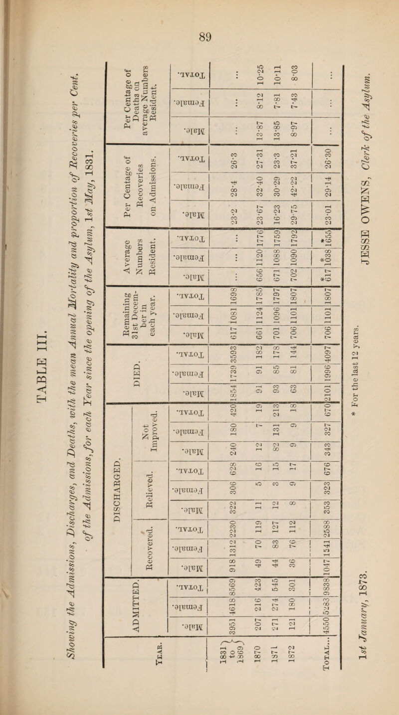 89 h-3 i—i pq *■<. a ♦ <*» 2 rl Pt! Sc S. 1-1 o •Si IS 2 ^ §, rH Per Centage of Deaths on average Numbers Resident. 'TVXOJ, tO r—1 CO . CM rH O • o o CO rH rH : •oiBraoj[ CM i-H CO . i—1 CO 'Vfl * 00 t- t*- : •aiepi 13-87 13-85 8-97 • Per Centage of Recoveries on Admissions. •TViOJ, 26- 3 27- 31 23-3 37-21 26-30 •apunoj 28-4 32-40 30-29 42-22 29-14 •ainpi Is- CO to CM co cm ^ CO CO CO 05 CM CM rH CM 23-01 lissions, Discharges, and Deaths, with the mean Annual Mortality and pi of the Admissions, for each Year since the opening of the Asylum Average Numbers Resident. •nvxoi 1776 1759 1792 1655 •apuuaj ... 1 1120 1088 1090 CO CO *o r-H •0[X’I\[ CO r-H CM : t>- o CO CO t- rH *co Remaining 31st Decem¬ ber in each year. -ivxoj, 1698 1785 1797 1807 1807 •9IRUI0.5 1081 1124 1096 1101 1101 •0I13H t— '— r—1 CO rH CO O O CO CO P- L— 706 DIED. •nvxoj, 3593 182 178 144 4097j •opeumj 1739 91 85 81 1996 •oiRH 1854 91 93 63 03 DISCHARGED. Not Improved. •^YXOX 420 19 213 18 670 •oimna^ O r-H 05 CO CO rH rH 327 •oinpi O <M CM C5 ^ rH GO CM 343 Relieved. -iyxoj, co co *o r— CM rH rH rH 676 •opemoj 306 CM •oinpi 322 8 353 Recovered. •nvxox 2230 119 127 112 2588 CM o co CO 1 r-H L— CO l ! 1541 •oi^W 00 C5 CO • t- r—i rf Vf CO ! ^ 05 O »?■» rt! MS Si h* • h> C> »s> O 02 ADMITTED. •nvxox 8569 423 545 301 9838 •9[eui9j 4618 no M tO 3951 207 271 121 4550 Tear. rH 05 O —• CM vJ co O co i— h- r— <i CO -+H '50 00 CO 00 fH rH 1M r-H r—f rH g Cn i * For the last 12 years. 1^ January, 1873. ' JESSE OWENS, Cleric of the Asylum.