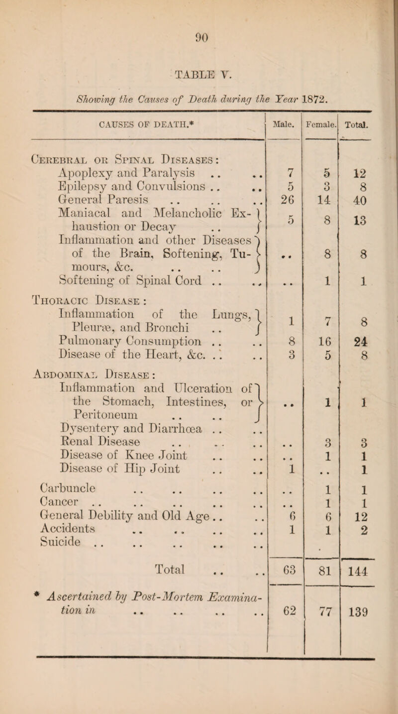 TABLE Y. Showing the Causes of Death during the Year 1872. CAUSES OF DEATH.* Male. Female. Total. Cerebral or Spinal Diseases : Apoplexy and Paralysis 7 5 12 Epilepsy and Convulsions .. 5 3 8 General Paresis 26 14 40 Maniacal and Melancholic Ex- | cr 8 13 haustion or Decay .. j Inflammation and other Diseases \ 0 of the Brain, Softening, Tu- > mours, Ac. .. .. ) • « 8 8 Softening of Spinal Cord .. • • 1 1 Thoracic Disease : Inflammation of the Lungs, I Pleurae, and Bronchi .. j 1 7 8 Pulmonary Consumption .. 8 16 24 Disease of the Heart, &c. . 3 5 8 Abdominal Disease : Inflammation and Ulceration ofd the Stomach, Intestines, or > Peritoneum • » 1 1 Dysentery and Diarrhoea Penal Disease • • 3 3 Disease of Knee Joint • • 1 1 Disease of Hip Joint 1 • • 1 Carbuncle • • 1 1 Cancer .. • • 1 1 General Debility and Old Age .. 6 6 12 Accidents Suicide .. 1 1 2 Total 63 81 144 * Ascertained by Post-Mortem Examina- tion in 62 77 139