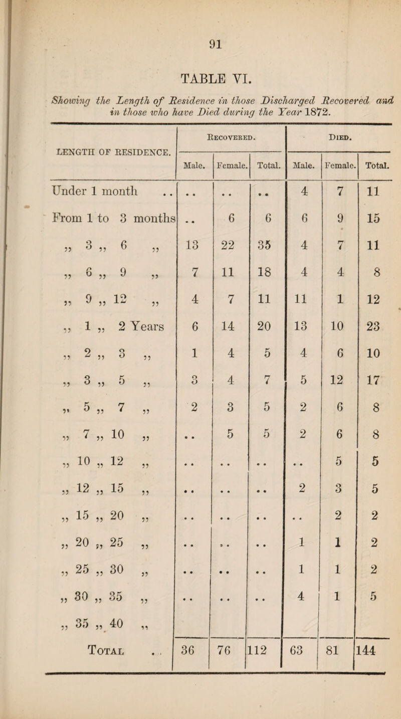 TABLE VI. Showing the Length of Residence in those Discharged Recovered and in those who have Died during the Year 1872. LENGTH OF RESIDENCE. Recovered. Died. Male. Female. Total. Male. Female. Total. Under 1 month • • • • • • » • 4 7 11 From 1 to 3 months • • 6 6 6 9 t 15 5) 3 77 6 77 13 22 35 4 7 11 77 n O 77 9 77 7 11 18 4 4 8 77 9 77 12 77 4 7 11 11 1 12 77 1 77 2 Years 6 14 20 13 10 23 77 2 77 o 0 77 1 4 5 4 6 10 77 3 77 5 77 3 4 7 5 12 17 7• 5 77 7 77 2 3 5 2 6 8 77 7 77 10 77 • • 5 5 2 6 8 77 10 77 12 77 • * • • • • • • 5 5 77 12 77 15 77 • • • a « • 2 3 5 77 15 77 20 77 • • • • • • « * 2 2 77 20 77 25 77 • • ft • • • 1 1 2 77 25 77 30 77 • • • • • • 1 1 2 77 30 77 35 77 • • • • • • 4 | 1 5 77 35 77 40 Total • 36 76 112 63 81 144