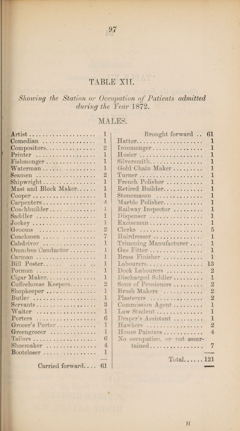 Oh* TABLE XII. Showing the Station or Occupation of Patients admitted during the Year 1872. MALES. Artist. 1 Comedian . 1 Compositors. 2 1 Printer . 1 Fishmonger. 1 Waterman. .. 1 Seamen . 2 Shipwright. 1 Mast and Block Maker. 1 Cooper. 1 , Carpenters. 4 Coachbuilder. 1 Saddler . 1 Jockey . 1 Grooms . 2 Coachmen. 7 Cabdriver . 1 Omnibus Conductor. 1 Carman. 1 Bill Poster. 1 Potman. 1 Cigar Maker. 1 Coffeehouse Keepers. 2 Shopkeeper . 1 Butler . 1 Servants. 3 Waiter . 1 Porters . 6 Grocer’s Porter. 1 Greengrocer . 1 Tailors. 6 Shoemaker . 4 Bootcloser. 1 Carried forward.... 61 Brought forward .. 61 Hatter. 1 Ironmonger. 1 Hosier. 1 Silversmith. 1 Gold Chain Maker. 1 Turner. 1 French Polisher. 1 Ketired Builder. 1 Stonemason . 1 Marble Polisher. 1 Bailway Inspector. 1 Dispenser . 1 Exciseman. 1 Clerks . 5 Plairdresser.t 1 Trimming Manufacturer .... 1 Gas Fitter. 1 Brass Finisher. 1 Labourers. 13 Dock Labourers . 2 Discharged Soldier. 1 Sons of Pensioners. 2 Brush Makers . 2 Plasterers . 2 Commission Agent. 1 Law Student. 1 Draper’s Assistant. 1 Hawkers . 2 House Painters. 4 Ho occupation, or not ascer¬ tained . 7 Total.121 H