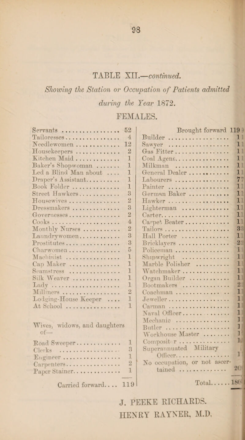 TABLE XII.—continued. Showing the Station or Occupation of Patients admitted during the Year 1872. FEMALES. Servants . 52 Tailoresses. 4 Needlewomen .. 12 Housekeepers. 2 1 1 1 1 1 Kitchen Maid Baker’s Shopwoman . . Led a Blind Man about Draper’s Assistant. Book Folder.. Street Hawkers. 3 H ousewives. 2 Dressmakers. 3 Governesses. 2 Cooks. 4 Monthly Nurses. 2 Lanndrywomen. 3 Prostitutes. 3 Charwomen. 5 Machinist . 1 Cap Maker .. 1 Seamstress . 1 Silk Weaver. 1 Lady. 1 Milliners ... 2 Lodging-IIouse Keeper .... 1 At School. 1 Wives, widows, and daughters of— Bond Sweeper. 1 Clerks . 3 Engineer Carpenters. 2 Paper Stainer. 1 Carried forward. 119 Brought forward Builder.. Sawver . Gas Fitter. Coal Agent. Milkman . General Dealer. Labourers. Painter . German Baker.. .. .. Hawker.. Lighterman . Carter. Carpet Beater. Tailors. Hall Porter . Bricklayers. Policeman. Shipwright . Marble Polisher . Watchmaker. Organ Builder . Bootmakers . Coachman. Jeweller. Carman. Naval Officer. Mechanic . Butler . Workhouse Master . Composite r. S upcrai i n u ated M ilitary Officer. No occupation, or not ascer tained .. 119 11 11 11 11 11 11 7 1 1 1 11 1 11 3 1 2 1 1 1 1 1 2 1 1 11 1 1 ] li 1 2( Total.18(' I J. PEEKE RICIIARDS. HENRY RAYXER, M.D,