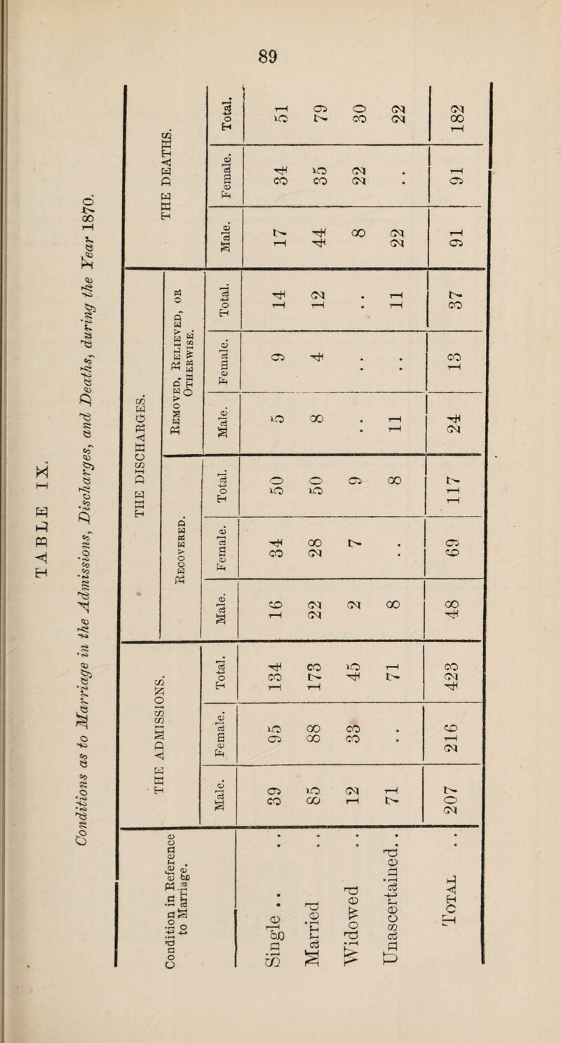 M h-t m w H o 00 1—1 £ so I5 • <s> K a os »r ■><$ HO « <u 03 a e <>r £> $ O Co Co Co co s* §> * <o -s V. I O so Co s Co 6 to a Eh <i H ft w cc w o PH < a o to a a Eh A O ft w > • w H J3 CO ►4 « £ P5 W ^ * o H «o O a W a a « A W > o y w to a o to to § Q S a © o a © t- . £ « y be W.2 •S $j flg o _ >!3 a o o 03 4H O Eh c3 g a> a o 13 a o Eh <v a s <x> o a o Eh c3 s 0) (H <D 13 a oH <M C5 Tf< VO CO o vO vO 00 co CO Ot CO CM CM CM CO co CO tr¬ io VO CO CO CO CO co 05 CO VO CO CM ’So a in CJ CD • r—< Ph Ph o3 03 <D £ O 03 • r—t K-_ 03 O a • H c3 H-2 Ph 03 O 00 Oh a P Total. r-H iO 79 30 22 182 o5 c3 oH vO CM . t-H p o P*H co co CM • C5 Male. t- tH CO CM rH rH CM C5 t> co co CM t- 05 CO CO CO CM CO 1-H CM tr- CC CM a H Eh C