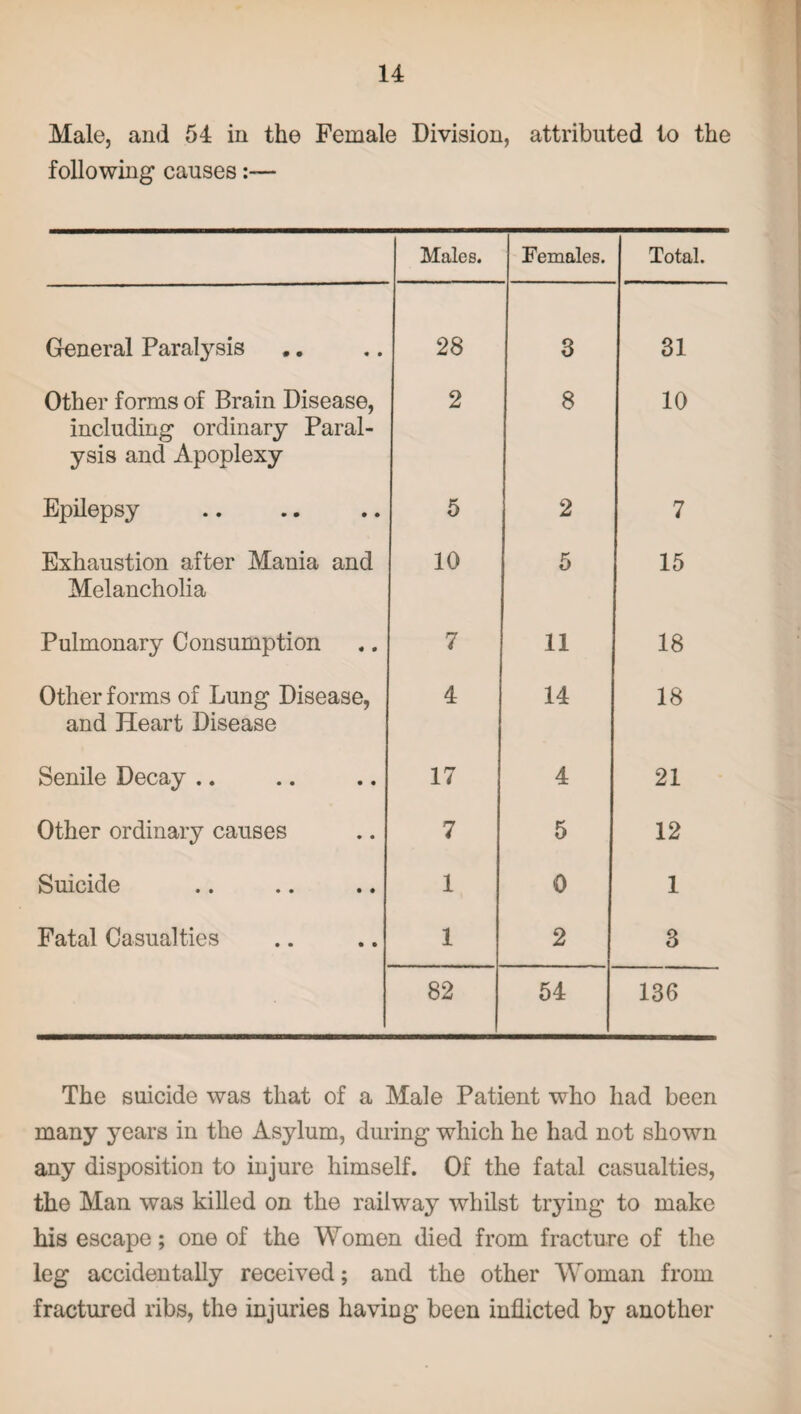 Male, and 54 in the Female Division, attributed to the following causes:— Males. Females. Total. General Paralysis 28 3 31 Other forms of Brain Disease, including ordinary Paral¬ ysis and Apoplexy 2 8 10 Epilepsy 5 2 7 Exhaustion after Mania and Melancholia 10 5 15 Pulmonary Consumption 7 11 18 Other forms of Lung Disease, and Heart Disease 4 14 18 Senile Decay .. 17 4 21 Other ordinary causes 7 5 12 Suicide 1 0 1 Fatal Casualties 1 2 3 82 54 136 The suicide was that of a Male Patient who had been many years in the Asylum, during which he had not shown any disposition to injure himself. Of the fatal casualties, the Man was killed on the railway whilst trying to make his escape; one of the Women died from fracture of the leg accidentally received; and the other Woman from fractured ribs, the injuries having been inflicted by another