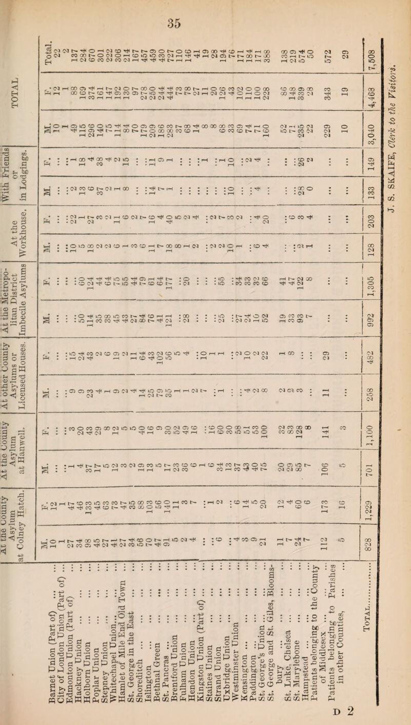 At the county At the County At other County At the Metropo- With Friends Asylum Asylum Asylums or litan District At the or TOTAL at Colney Hatch. at Hanwell. Licensed Houses. Imbecile Asylums Workhouse, in Lodgings. ^C'lWN^OHCQCO^NNOONOCOHOQO’^CDrHrJCHCXI 0005^0 03 CD O CM CCCOh-OC'lO'H0iOOWCdH^T}iHCdONNOONOO CC rH t- IQ rvj| £ | HlNCOWNCOWHTjCTjC-^OHH I-H r-H r-H r-H CO H (N »0 VO 7,508 /OJHOOO^hnMONOOO^^COQOnhOCOCOMOOOO CO 00 05 00 CO CT> r-H COONCD^ClCOOr-iQ^^^t-CdHtNC'l^OHOC'l GO ^ CO CM hH r-H r-HCOr-Hr-Hr-Hr-H CM CM CM ^ r-H H r-H r—1 CM rH CO CO 4,468 HOHawcooio^^oaafflcciNooriHooooooMajTti^o <m .--t >o (M ro o P3 r“t 4rtO)4['-rtOOt.t^OOOOCWCDi-l CO M ID N r-tO lOt^COIM <M r-l H N H1 ■—l H ol H W 1—t C*3 (M 3,040 rm : :-h ao h co n «2 : :hoh : • i<-t :i-ho : : :©n : : h . . h ™ i—i : . ::: . r-t : : : . co : C5 rH v-4::cMcocot'-<Mr-Hoo::^i^r-<:::;::o::Tti: : ;coo : ; • • r-H CO • • rH •••••• rH • . • • * (M • * 133 • : • cm »-H t-— ccoiHcocMt^to^oiofM^ : cm t>- co cm : o • co co ^ : : r—i • • CM CM r-H r-H Tt* • • CM * - - 203 PH : jOibCOCMC'lCOrHCOCOHD-OOOOHCM : CM CM O r-H : CO ^ : : CM rH : : • • r-H rH r-H r-H • rH • • • • • 128 r • : : ; o : • * »o • ^ co cm co hnnoo : : r^H . Z . O (5W CO l- O ^ t- CO CO N .CM . - - O - CO CO CO CO ^ M1 CM r—H rH rH S 1,305 uJ • • •O-^lOGOiOMN^COhh • 00 ; : * lO :N^003 05 CO CO t— ; ; s • - .lOrHCOCO^^CMCOt^-^bi -CM - . .CM • CM CM .—l lO H CO O r-H rH 992 * • •lO^COCMCOOiCMrHH^COCMCOiO'^ :OrHrH • CM O CM CM H CO ; ; C5 : rH I : rH OW «-H rH CO o *-0 • r-H • rH CM -.<M r-H 482 1-4 • • O O CO ^ H o CJ ^ ^ o C5 >0 H H (M t- : r-H ; ; ^ CM CO CM CM CO : ~h ; ^ : CM rH CM CO ... rH 00 to CM •C0OCC0)Q0N»0»0OC005O(M05C0 l CM ^ CM H ^ r-H CO lC ^ H ;OOOODhcoO . H C£) CO lO lO o o CM 00 CO CD CO CO CM O o i-fr^NOC'lCOMOcOiOt-cocOCDHCO^cONCOOO CO—| r-H r-H rH rH CM CO CO H CO ^ I> O0>ON CM CM CO o o • MHNCOCOiOCOWNiOCO^CDOHCON ^ r-\ ^^cO^CON^CQOOOiO^h :cd^iOO * r-H (M CM O CO r-H CO CO lJOHN^CO'ONHS'^CDONHiOiM'^ J>j rH (MCOCJ’^Cd'^CJCOON'^O : ^ CO O r-H • CM *“H t>» L- r-H 0-1 03 00 CM 00 a o o :S 05 :0 c o :0 * o> rC o ^ ^ •2pg H bt.S m 3 hr ri C J-> sis-S| Uh W U2 P ^ d _o ,’S d-“ 0) aj id d cS cS o • JS a> : a> d x) o 0-2'o bO B ’S; c <5 o r-< r m £ : • P-i • o >4 . ‘4_J aT - 05 H ' 6C-Z3 O o d r-t 391 a; ho ei X • d ° o . „ •p 4-) be be be ^ .2.9 8 ® 33 *S WPajas «5cqRP-i _ T3 © *T5 >o 2 cn co r. o bxi a> 5 ■°ps s • • & •P3 4P » SO '© 5h 05 © 1 ' 2 o a cl ' .2 v» d D 2 '. SKAIFE, CUrh to the Visitors.