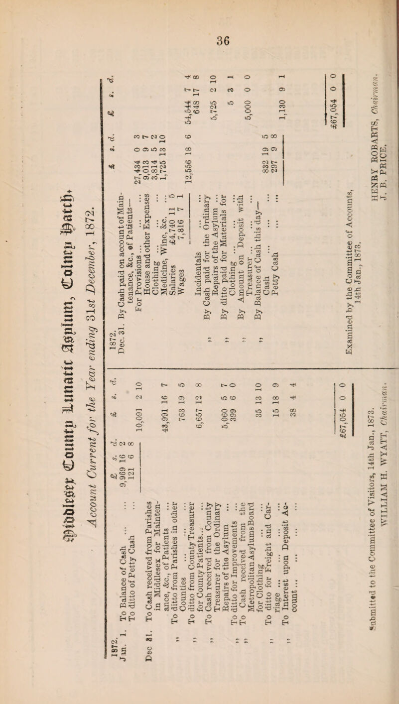 tfititilesse* Couutp lUmatic 3splum, <£olticp Account Current for the Year ending 31s£ December, 1872. Nh- ci rt CD pH COr}< lO CO r-< pH (M CD to CM t~- CO Cl <*-« P O O fl d P o ^ o ® d <D P« : H o rP • -U : o co tC : o o cd 00 2-aTi>r 9 ^ a .9 SS'So £ p d 'd <D be .s ,fP - w •AWC 6 ©a .c ^ ^ *=> S-, •—5 o ^ o d TJ “ o 0} *rH H *H .*43 rjj H PS H ia « W . l-s 9 « d P t§£m5^ >4 00 & rv rj.C^ P4 01 ;fi . 9 >» : ■a 43 : *S « g42 £* p C/3 . o o < Cl * <u cc -*-j .■a® o ® o>? Sh (H 51« So 4-3 an^oH 5§ #r3 >> >> >. >. 42 Q> a 1 06 X w <4 o rH CM Cl O O 00 CD Cl CM ; cm oo ; CD CD Cl pH 43 ^ 3 •So w _ 4-> ^3 © ©*« 0 o o3 o 'aS pa >5 o o H H CM b- 2 CO P PH T—I CO O CD Cl^ t- ©o' r— »o CD t'- O to CD O Cl CD Cl O CO tO* O r-H co to co Cl oo pH to T#< 00 co 00 <v rP 13 '£ C<$ P-. O * <L> • H 8 <D d; S Q o H o 41 P Cl 4- 3 d “3 . 5- ni Cl - u : ci PJ Cl 3 o (-4 : >> >> • ^ d d p d O £2 •O'S : p co Cl to d 3 o Cl O 9§ o H h » ^ d o p o ^ > <♦-. a h* S h I § g § o ^ 5 0043 tn a a § 3 cj 2 3 ^ m ci <J ► t3 O C) S. P..H 2 o cS s-, OH o o H H <2 S o oHH £ h ,q •s ^43 S o « o o Hh • ^ • d O To : d • d bD • H Cl *?£ O S o &o- j- o 9 ° ^ .d d a .o-s-2 : p <5 . GO • . o - • p< • Cl Q ■ o *: P< P • 4-3 * : g : o g S bC 43 g d d § o H o H tO o CD *+i CO 2 5 ►o A 4J E-i H o 4-3 • -4 to •H s> 01 o s a 5 o a> 4= 9 42 ^=. ◄