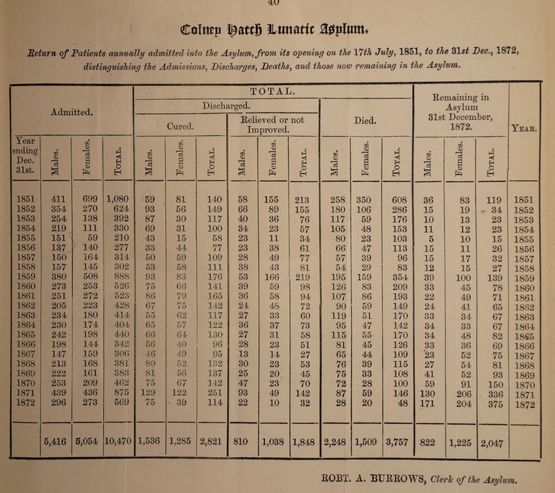 Colttep Oatclj Lunatic upturn* Return of Patients annually admitted into the Asylum, from its opening on the 17th July, 1851, to the 31rf Pec., 1872, distinguishing the Admissions, Discharges, Deaths, and those note remaining in the Asylum. Admitted. TOTAL. Remaining in Asylum 31st December, 1872. Year. Discharged. Died. Cured. Relieved or not Improved. Year ending Dec. 31st. Males. Females. Total. Males. Females. i Total. Males. Females. Total. Males. Females. Total. Males. Females. Total. 1851 411 699 1,080 59 81 140 58 155 213 258 350 608 36 83 119 1851 1852 354 270 624 93 56 149 66 89 155 180 106 286 15 19 34 1852 1853 254 138 392 87 30 117 40 36 76 117 59 176 10 13 23 1853 1854 219 111 330 69 31 100 34 23 57 105 48 153 11 12 23 1854 1855 151 59 210 43 15 58 23 11 34 80 23 103 5 10 15 1855 1856 137^ ) 140 277 33 44 77 23 38 61 66 47 113 15 11 26 1856 1857 150 164 314 50 59 109 28 49 77 57 39 96 15 17 32 1857 1858 157 145 302 53 58 111 38 43 81 i 54 29 83 12 15 27 1858 1859 380 508 888 93 83 176 53 166 219 195 159 354 39 100 139 1859 1860 273 253 526 75 66 141 39 59 98 126 83 209 33 45 78 1860 1861 251 272 523 86 79 165 36 58 94 107 86 193 22 49 71 1861 1862 205 223 428 67 75 142 24 48 72 90 59 149 24 41 65 1862 1863 234 180 414 ! 55 62 117 27 33 60 119 51 170 33 34 67 1863 1864 230 174 404 j 65 57 122 36 37 73 95 47 142 34 33 67 1864 1865 242 198 440 66 64 130 27 31 58 115 55 170 34 48 82 18£5 1866 198 144 342 56 40 96 28 23 51 81 45 126 33 36 69 1866 1867 147 159 306 | 46 49 95 13 14 27 65 44 109 23 52 75 1867 1868 213 168 381 80 52 132 30 23 53 76 39 115 27 54 81 1868 1869 222 161 383 81 56 137 25 20 45 75 33 108 41 52 93 1869 1870 253 209 462 75 67 142 47 23 70 72 28 100 59 91 150 1870 1871 439 436 875 129 122 251 93 49 142 87 59 146 130 206 336 1S71 1872 296 273 569 75 39 114 22 10 32 28 20 48 171 204 375 1872 5,416 5,054 10,470 1,536 1,285 2,821 810 1,038 1,848 2,248 1,509 3,757 822 1,225 2,047