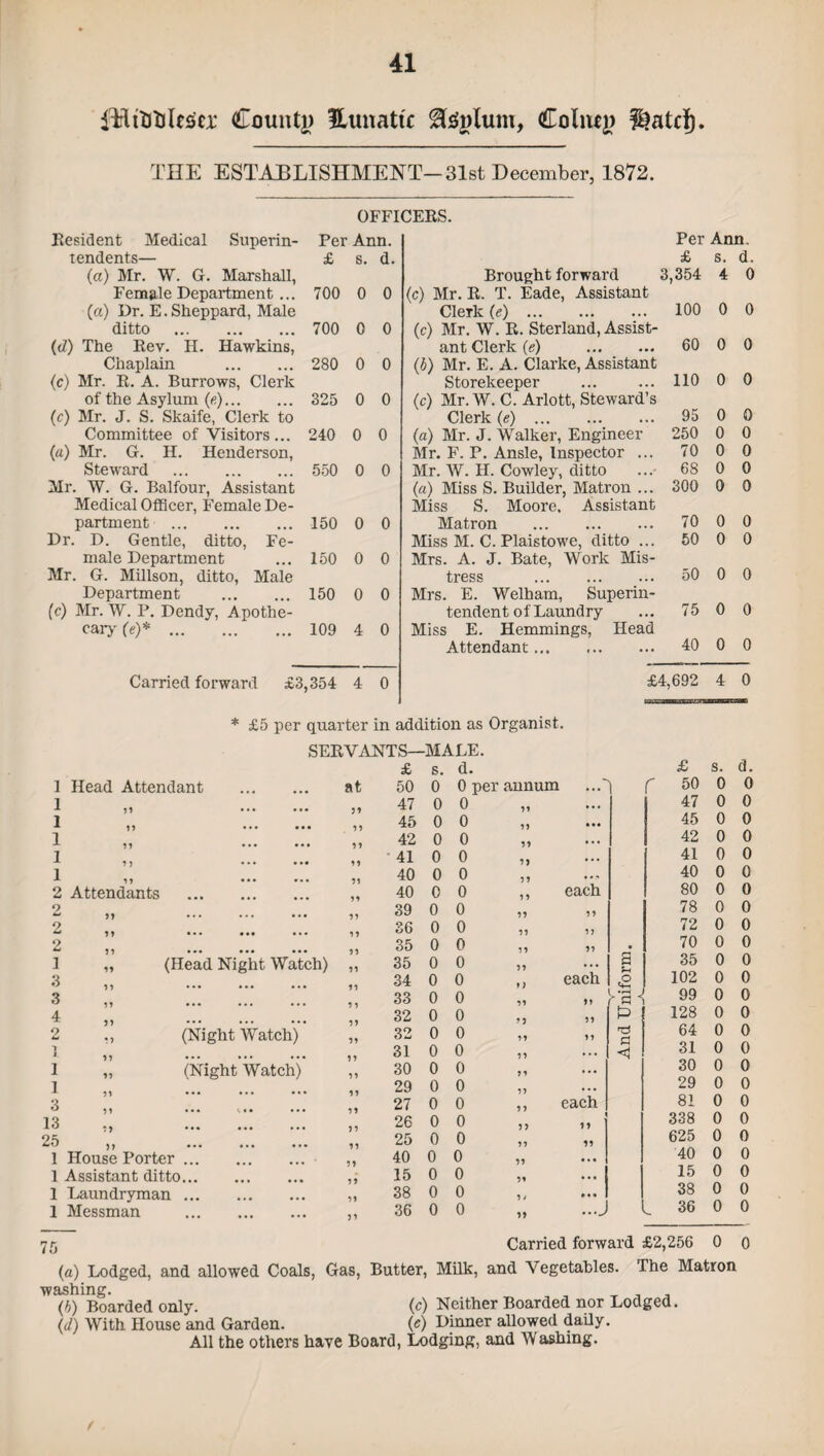 iH tales'ex County Eunattc fteylum, Colmy HatcJ). THE ESTABLISHMENT-31st December, 1872. Resident Medical Superin- Per tendents— £ (a) Mr. W. G. Marshall, Female Department ... 700 (a) Dr. E. Sheppard, Male ditto .700 (t?) The Rev. H. Hawkins, Chaplain . 280 (c) Mr. R. A. Burrows, Clerk of the Asylum (e.). 325 (c) Mr. J. S. Skaife, Clerk to Committee of Visitors ... 240 (a) Mr. G. H. Henderson, Steward . 550 Mr. W. G. Balfour, Assistant Medical Officer, Female De¬ partment .150 Dr. D. Gentle, ditto, Fe¬ male Department ... 150 Mr. G. Millson, ditto, Male Department . 150 (c) Mr. W. P. Dendy, Apothe¬ cary (e)*.109 OFFICERS. Ann. s. d. 0 0 0 0 0 0 0 0 0 0 0 0 4 Per Ann. £ s. d. 4 0 Carried forward £3,354 4 0 Brought forward 3,354 (c) Mr. R. T. Eade, Assistant CleTk (e) . 100 0 0 (c) Mr. W. R. Sterland, Assist¬ ant Clerk (e) 60 0 0 (}) Mr. E. A. Clarke, Assistant Storekeeper ... ... 110 0 0 (c) Mr.W.C. Arlott, Steward’s Clerk (e) 95 0 0 (a) Mr. J. Walker, Engineer 250 0 0 Mr. F. P. Ansle, Inspector ... 70 0 0 Mr. W. H. Cowley, ditto ...- 68 0 0 (a) Miss S. Builder, Matron ... 300 0 0 Miss S. Moore, Assistant Matron . 70 0 0 Miss M. C.Plaistowe, ditto ... 50 0 0 Mrs. A. J. Bate, Work Mis¬ tress ... ... ... 50 0 0 Mrs. E. Welham, Superin¬ tendent of Laundry ... 75 0 0 Miss E. Hemmings, Head Attendant. 40 0 0 * £5 per quarter in addition as Organist. SERVANTS—MALE. £ s. d. 1 Head Attendant . at 50 0 0 per annum •••'1 39 47 0 0 39 ... D ••• ••• 93 45 0 0 93 ... 93 ••• ••• 93 42 0 0 39 ... 99 41 0 0 9) ... n ••• ••• 40 0 0 99 2 Attendants . 40 0 0 3 9 each 2 „ . 39 0 0 99 79 2 „ . 93 36 0 0 99 97 ^ j) • • • ••• ••• 93 35 0 0 39 99 • 1 „ (Head Night Watch) 99 35 0 0 33 ... s 3 „ . 93 34 0 0 each *2 •3 ,, 33 0 0 99 79 4 „ . 32 0 0 93 33 2 ,, (Night Watch) 39 32 0 0 99 99 1 77 ... ... 99 31 0 0 99 ... <1 1 „ (Night Watch) 99 30 0 0 39 ... 29 0 0 33 ... 3 „ . 27 0 0 37 each 13 „ . 26 0 0 3 3 99 25 „ . 99 25 0 0 37 99 1 House Porter. 40 0 0 79 ... 1 Assistant ditto. 39 15 0 0 99 ... 1 Laundryman. 33 38 0 0 3 t 1 Messman . 39 36 0 0 79 -J 75 Carried forward (a) Lodged, and allowed Coals, Gas, Butter, Milk, and Vegetables. £4,692 4 0 £ s. d. r 50 0 0 47 0 0 45 0 0 42 0 0 41 0 0 40 0 0 80 0 0 78 0 0 72 0 0 70 0 0 35 0 0 102 0 0 J 99 0 0 128 0 0 64 0 0 31 0 0 30 0 0 29 0 0 81 0 0 338 0 0 625 0 0 40 0 0 15 0 0 38 0 0 l 36 0 0 washing (b) Boarded only. (J) With. House and Garden (c) Neither Boarded nor Lodged. (e) Dinner allowed daily.