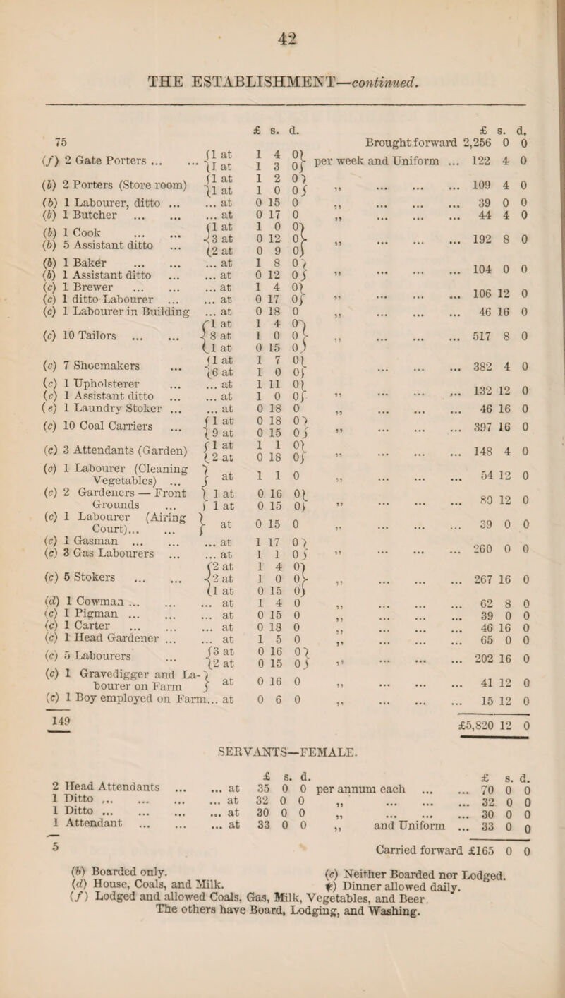 THE ESTABLISHMENT—continued. £ s. d. £ s. d. 75 fl at \I at Brought forward 2 ,256 0 0 (/) 2 Gate Porters. 1 1 4 3 per week and Uniform ... 122 4 0 (b) 2 Porters (Store room) ?1 at (1 at 1 1 2 0 07 os ••• ••• ••• 109 4 0 (b) 1 Labourer, ditto ... ... at 0 15 0 ••• ••• 39 0 0 (b) 1 Butcher . ... at 0 17 0 • • • 44 4 0 (b) 1 Cook . (b) 5 Assistant ditto (1 at •< 3 at (2 at 1 0 0 0 12 9 :} 99 • ••• •• • 192 8 0 (5) 1 Bakdr . ... at 1 8 0 7 104 0 0 (b) 1 Assistant ditto ... at 0 12 01 99 (c) 1 Brewer . (c) 1 ditto Labourer ... ... at ... at 1 0 4 17 0) o; 99 ••• ••• 106 12 0 (c) 1 Labourer in Building ... at 0 18 0 99 ••• ••• ••• 46 16 0 (1 at 1 4 O') (c) 10 Tailors . I 8 at 1 0 °c • •» 517 8 0 (.1 at 0 15 0) (c) 7 Shoemakers (1 at 16 at 1 1 7 0 01 0 ... ... ••• 382 4 0 (c) 1 Upholsterer ... at 1 11 °t 132 12 0 (c) 1 Assistant ditto ... at 1 0 Of 99 ... ... (e) 1 Laundry Stoker ... ... at 0 18 0 99 ... ... ... 46 16 0 (c) 10 Coal Carriers f 1 at I 9 at 0 0 18 15 07 os 99 . 397 16 0 (c) 3 Attendants (Garden) C 1 at ( 2 at 1 0 1 18 °l of 99 ... 148 4 0 (c) 1 Labourer (Cleaning Vegetables) ... | at 1 1 0 99 ... ... ••• 54 12 0 (c) 2 Gardeners — Front Grounds ^ 1 at f 1 at 0 0 16 15 01 0) 99 ... ... ... 80 12 0 (c) 1 Labourer (Airing Court). j- at 0 15 0 99 ... ... ... 39 0 0 (c) 1 Gasman ... ... at 1 17 07 260 0 0 (c) 3 Gas Labourers ... at 1 1 of 99 . (2 at 1 4 0) (c) 5 Stokers . <2 at 1 0 4 99 267 16 0 (1 at 0 15 0) (d) 1 Cowman ... ... at 1 4 0 62 8 0 (c) 1 Pigman ... ... at 0 15 0 39 0 0 (c) 1 Carter ... at 0 18 0 46 16 0 (c) 1 Head Gardener ... ... at 1 5 0 65 0 0 (c) 5 Labourers (3 at (2 at 0 0 16 15 0) 9’ ... ••• 202 16 0 (c) 1 Gravedigger and La¬ bourer on Farm j at 0 16 0 99 ... ... ... 41 12 0 (<r) 1 Boy employed on Farm... at 0 6 0 99 . 15 12 0 £5,820 12 0 SERVANTS—FEMALE. 2 Head Attendants 1 Ditto .. 1 Ditto. 1 Attendant £ s. d. ... at 35 0 0 per annum each ... at 32 0 0 „ ... at 30 0 0 „ ... at 33 0 0 and Uniform £ s. d. 70 0 0 32 0 0 30 0 0 33 0 o Carried forward £165 0 0 (b) Boarded only. (c) Neither Boarded nor Lodged. (d) House, Coals, and Milk. je) Dinner allowed daily. (/) Lodged and allowed Coals, Gas, Milk, Vegetables, and Beer. The others have Board, Lodging, and Washing.