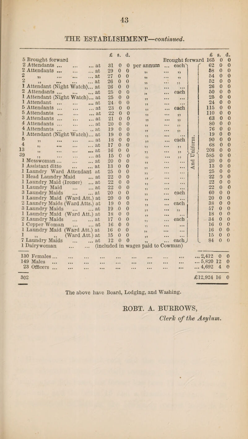 THE ESTABLISHMENT—continued. £ s. d. £ 8. d. 5 Brought forward Brought forward 165 0 0 2 Attendants. at 31 0 0 per annum each') r 62 0 0 2 Attendants. at 29 0 0 58 0 0 2 „ . at 27 0 0 11 54 0 0 at 26 0 0 52 0 0 1 Attendant (Night Watch)... at 26 0 0 . • • 26 0 0 2 Attendants. at 25 0 0 each 50 0 0 1 Attendant (Night Watch)... at 25 0 0 25 0 0 1 Attendant . at 24 0 0 24 0 0 5 Attendants ... at 23 0 0 each 115 0 0 5 Attendants ... at 22 0 0 110 0 0 3 Attendants. at 21 0 0 63 0 0 4 Attendants ... at 20 0 0 80 0 0 4 Attendants. at 19 0 0 76 0 0 1 Attendant (Night Watch)... at 19 0 0 11 • •• . 19 0 0 51 ••• ••• at 18 0 0 each a 90 0 0 4 15 at 17 0 0 <2 68 0 0 V* „ . 39 „ . at at 16 15 0 0 0 0 13 11 • H 208 585 0 0 0 0 1 Messwoman... at 20 0 0 20 0 0 1 Assistant ditto . at 13 0 0 • • • 13 0 0 1 Laundry Ward Attendant at 25 0 0 25 0 0 1 Head Laundry Maid at 22 0 0 11 ... 22 0 0 1 Laundry Maid (Ironer) at 22 0 0 1) 22 0 0 1 Laundry Maid . at 22 0 0 11 22 0 0 3 Laundry Maids . at 20 0 0 ... each 60 0 0 1 Laundry Maid (Ward Att.) at 20 0 0 11 ... • • • 20 0 0 2 Laundry Maids (WardAtts.) at 19 0 0 11 ... each 38 0 0 3 Laundry Maids . at 19 0 0 •1 11 57 0 0 1 Laundry Maid (Ward Att.) at 18 0 0 11 18 0 0 2 Laundry Maids . at 17 0 0 1? each 34 0 0 1 Copper Woman . at 16 0 0 • •• 16 0 0 1 Laundry Maid (Ward Att.) at 16 0 0 11 ... ... 16 0 0 1 ,, ,, (Ward Att.) at 15 0 0 11 ... 15 0 0 7 Laundry Maids . at 12 0 0 11 . • • each J l 84 0 0 1 Dairywoman . (included in wages paid to Cowman) 130 Females. oeo ... 2,412 0 0 149 Males . • • • • • . . • • • • 5.820 12 0 23 Officers . ... ... ... ... ... ... •• 4,692 4 0 302 £12,924 16 0 The above have Board, Lodging, and Washing. KOBT. A. BURROWS, Cleric of the Asylum.