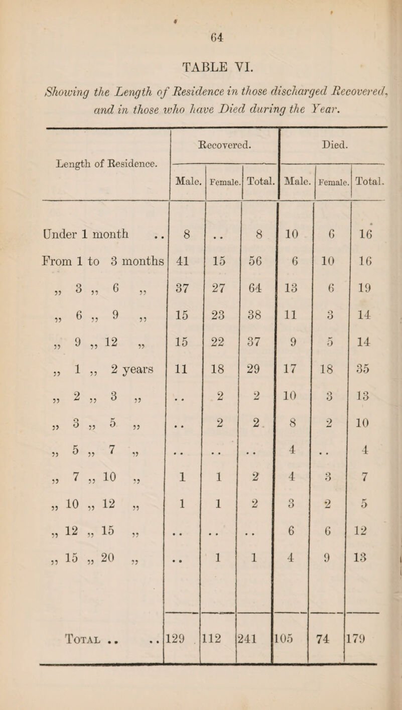 64 TABLE VI. Showing the Length of Residence in those discharged Recovered, and in those who have Died during the Year. Length of Residence. Recovered. Died. Male. Female . Total. Male. Female Total. Under ! . month 8 • ■» 8 10 6 16 From 1 to 3 months 41 15 56 6 10 16 33 3 33 6 33 37 27 64 13 6 19 33 6 33 9 33 15 23 38 11 o O 14 33 9 33 12 33 15 22 37 9 5 14 35 1 33 2 years 11 18 29 17 18 35 33 2 33 3 33 • • 2 9 10 o O 13 :> o O 33 5 33 • • 2 2. 8 2 10 33 5 33 7 33 • • • • • • 4 • • 4 33 7 33 10 33 1 1 2 4 3 7 33 10 33 12 33 1 1 2 3 *2 O 33 12 33 15 33 • • • * • • 6 6 12 33 15 33 20 33 • o 1 1 4 9 13 • • • • .