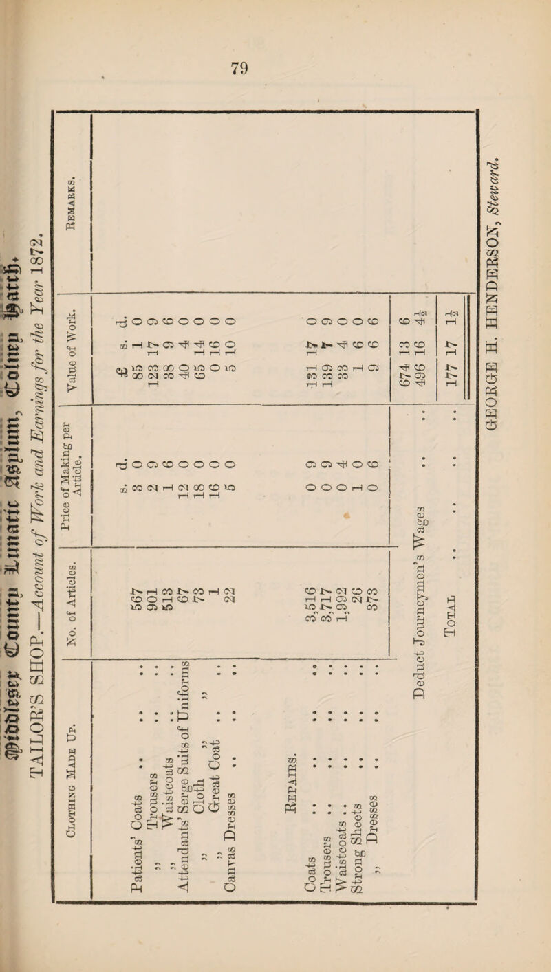 CouttttJ ^Lunatic ^0plum, Colitep l^atcg* TAILOR’S SHOP.—Account of Work and Earnings for the Year 1872. m A P3 < S Ph % o >: <v ’S > u <D bo .3 • M <D <3 a o Ph <l> i—H p. & Q «t a o >—♦ El O i-l o HOOSCOOOOO MK5«®0>OOlO rt|(N rnliS O 05 o O CO CO ^ rH rH rH rH i—1 rH Ci CO rH Ci ^ CO rH rH CO Tft rH OOCICOOOOO ®COC^i-ICMOOCOiO 05 05 tJI O tO I O O O 1-1 o X>» iH CO L** CO rH CO i>- CM CO CO CO O i—1 CD J>» CM H H C5 15) N V5 05 XO XO J> 05 CO co CO rH m bD m • ~d © d P o Pi <1 H pj O : a I • H m :P <4h O m 73 73 U o 5 02 o 04 £ M'S 11 O Q ci © cS O Q © & m H p a CD • F-H c3 P4 GO Pi <3 »d _ Pi ~ O -4-> <1 a> CO <D fi ; rs k d o3 o XT> Ph )-i -1! P-t o d TS CD fi © 02 ' © CO CO © © -M d SH £! bD co 0 O D m H-> c3 O OH!>?Z2 <rf £ fct £ HEORGtE H. HENDERSON, Steward.