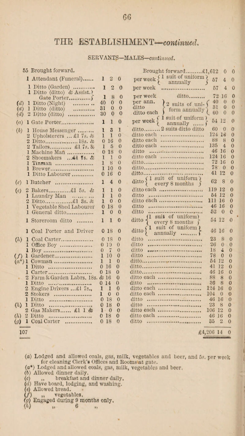 GG THE ESTABLISHMENT—continued SERVANTS—MALES—continued. (d) (d) (d) («) (J) (0 (0 55 Brought forward. 1 Attendant (Funeral). 1 Ditto (Garden) . 1 Ditto (ditto) & Assist.)^ Gate Porter.f 1 Ditto (Night) . 1 Ditto (ditto) . 2 Ditto (ditto) . 1 Gate Porter. 1 House Messenger. 2 Upholsterers ... £1 7s. As 2 Ditto.18s. <& 2 Tailors. £1 7s. & 1 Machine Maft. 2 Shoemakers ...£1 Ts. & 1 Tinman . 1 Brewer. 1 Ditto Labourer. 1 Butcher . 2 Bakers.£1 5s. & (h) (/) 12 0 18 0 40 0 0 31 0 0 30 0 0 1 0 l 3 1 1 0 16 0 15 0 0 18 0 1 1 0 18 0 1 10 0 0 16 0 4 0 1 0 (h) (h) iff) 2 Fann & Garden Labrs. 18s. & 16 0 1 Ditto . 0 14 0 2 Engine Drivers ...£1 7s., 110 2 Stokers . 10 0 1 Ditto . 0 18 0 1 Ditto . 0 18 0 2 Gas Makers. £1 1 & 10 0 2 Ditto . 0 18 0 1 Coal Carter . 0 18 0 per week per ann. ditto ditto each 72 40 31 ditto 1 Laundry Man . 1 1 0 ditto 2 Ditto.£1 3s. As 1 0 0 ditto 1 Vegetable Shed Labourer 0 18 0 ditto 1 General ditto. 1 0 0 ditto 1 Storeroom ditto . 1 1 0 ditto 1 Coal Porter and Driver 0 18 0 ditto 1 Coal Carter. 0 18 0 ditto 1 Office Boy . 0 19 0 ditto 1 Boy. 0 7 0 ditto 1 Gardener. 1 10 0 ditto 1 Cowman . 1 1 0 ditto. 1 Ditto . 0 16 0 ditto.. 1 Carter... 0 18 0 ditto.. every 8 months ditto each . 119 12 . 64 12 h. Ill 16 . 46 16 . 52 0 suit of uniform^ every 8 months ) suit of uniform annually 23 26 18 78 54 41 8 0 4 0 12 12 Brought forward.£1,612 0 0 P-«*{1,S£S,tonB}« 4 0 per week . 57 4 0 ditto. 2 suits of uni- f form annually ^ , . , ( 1 suit of uniform 110 per week -1 16 0 0 0 . 46 16 ditto each . 88 8 ditto . 36 8 ditto each . 124 16 ditto each . 104 0 ditto . 46 16 ditto . 23 8 ditto each . 106 12 ditto each . 46 16 ditto . 35 2 annually .f 0:1 ^ ditto.2 suits ditto ditto 60 0 0 ditto each . 124 16 0 ditto each . 88 8 0 ditto each . 135 4 0 ditto . 46 16 0 ditto each . 124 16 0 ditto. 72 16 0 ditto. 78 0 0 ditto..... 41 12 0 suit of uniform 4 62 8 0 0 0 0 0 0 54 12 0 46 16 0 0 0 0 0 0 0 0 0 0 0 0 0 0 0 0 0 107 £4,206 14 0 (а) Lodged and allowed coals, gas, milk, vegetables and beer, and 5s. per week for cleaning Clerk’s Offices and Booms at gate. (a*) Lodged and allowed coals, gas, milk, vegetables and beer, (б) Allowed dinner daily. (c) ,, breakfast and dinner daily. (d) Have board, lodging, and washing. (e) Allowed bread. if) >. vegetables. (p) Engaged during 9 months only.