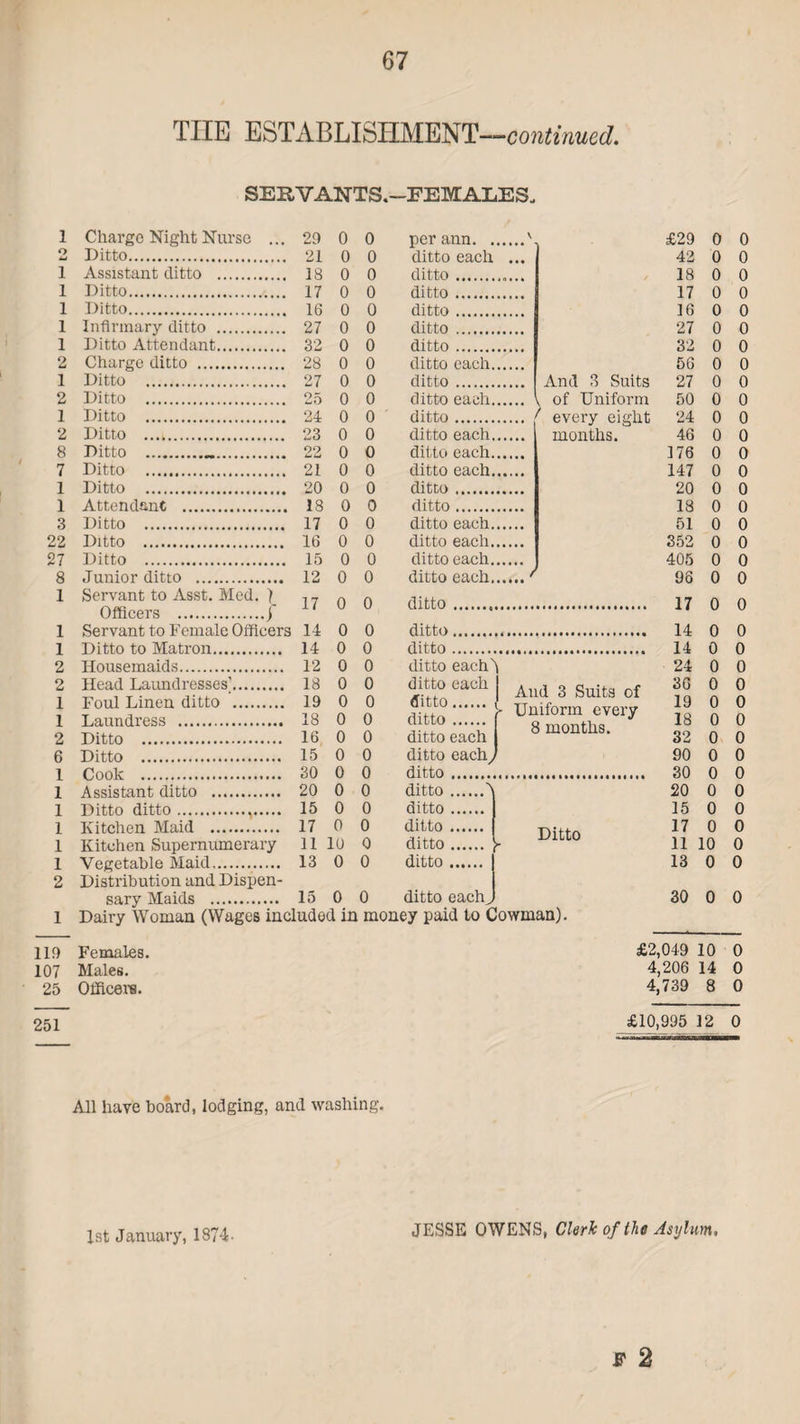 THE ESTABLISHMENT—continued. SERVANTS.—FEMALES, 1 Charge Night Nurse 2 Ditto. 1 Assistant ditto . 1 Ditto. 1 2 Ditto 2 Ditto 8 Ditto 7 Ditto 1 Ditto 1 Atten< 3 Ditto 1 1 2 2 1 1 2 6 1 1 1 1 2 Servant to Asst. Med. > Officers .]' 29 0 0 per ann. . V £29 0 0 21 0 0 ditto each «»• 42 0 0 18 0 0 ditto. 18 0 0 17 0 0 ditto. 17 0 0 16 0 0 ditto. 16 0 0 27 0 0 ditto. 27 0 0 32 0 0 ditto. 32 0 0 28 0 0 ditto each. 56 0 0 27 0 0 ditto. And 3 Suits 27 0 0 25 0 0 ditto each. v of Uniform 50 0 0 24 0 0 ditto. ' every eight 24 0 0 23 0 0 ditto each months. 46 0 0 22 0 0 ditto each. 176 0 0 21 0 0 ditto each. 147 0 0 20 0 0 ditto. 20 0 0 18 0 0 ditto. 18 0 0 17 0 0 ditto each. 51 0 0 16 0 0 ditto each. 352 0 0 15 0 0 ditto each. 405 0 0 12 0 0 ditto each. / 96 0 0 17 0 0 ditto. 17 14 0 0 0 0 14 0 0 ditto. 14 0 0 ditto. 14 0 0 12 0 0 ditto each' \ 24 0 0 18 19 18 16 0 0 0 0 0 0 0 0 ditto each ditto . ditto. ditto each And 3 Suits of > Uniform every 8 months. 36 19 18 32 0 0 0 0 0 0 0 0 15 0 0 ditto each. 90 0 0 30 0 0 ditto. 30 0 0 20 0 0 ditto.^ 20 0 0 15 0 0 ditto. 15 0 0 17 0 0 ditto. Ditto 17 0 0 11 10 0 ditto . Y 11 10 0 13 0 0 ditto. 13 0 0 15 0 0 ditto each. 30 0 0 Distribution and Dispen¬ sary Maids . Dairy Woman (Wages included in money paid to Cowman). 119 Females. 107 Males. 25 Officers. 251 £2,049 10 0 4,206 14 0 4,739 8 0 £10,995 12 0 All have board, lodging, and washing. 1st January, 1874- JESSE OWENS, Clerk of the Asylum, JF 2
