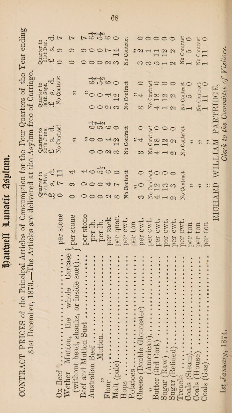 ^antoell lunatic assplum, CONTRACT PRICES of the Principal Articles of Consumption for the Four Quarters of the Year ending 31st December, 1873.—The Articles are delivered at the Asylum free of Carriage. Quarter to Quarter to Quarter to Quarter to 31st Mar. 30tli June. 30th Sept. 31st Dec. G8 OD <P> _• o ^ g 4 -40 CJ eS • s=S m o O* C5 N CO >0 w o o d JH CO o o o 'O O t* Ol o o o o o o o o t> ^ g O cj O 1° :<M t—i i—I M CM o o O o o o o rt u O CO CM <M *8© Cj ■—(1-^F—t(<M o O d M o ^ O CJ aJ Ph 53 ■ O O ' Jo Co K G t—< H Ph © O © CD lO CD o o oO 0 -4-i cS c3 M cj Ph CN (O 0 4 *3 o c CO <M CM PJ O r\ ^ ^ ^ o ■fcH o . 1 m o o —||<N G CO O CO o C5 O O ^ t> © © © p P P • • M o o °PP o -H> H—* p cc m CQ Fh Fh Fh © © © © © Ph Ph © Ph Ph Ph Ph • © • • ^ • • m • mm. o %-t -4—• 53 O O o o o O W CO (2J Lh * p -e ffl O^Oh O F—r f—i ?—■ © © © &• Pm P CJ 1 d >H © ■ o O o o G i—i k CO co C3 Pi -*-F> o g p - G r-H © Ph 1_< <M H-F 4—> 4-F H o HH Ph O ?-< Fh Fh © © © CD ftin&G p- R; P> o o o CJ O o -H-F -+F -+-> Fh Fh Fh Fh O © a. Ph P O h-> Fh P © P O CO © n3 © ’o -P £ to P • rH Fh O © JP m M - P 2 -'SCO O rj H_J C3 Hj (D p o tHI . o § ©G gg-p © & wn© Ot> p »—i np P P *+H © ' © PP © © G p p tP P 5-4 H-P> P p o H-F H-> P 3 r2 p Ph ~ Fh P o s © © o Fh © -H> 00 p o 3 J2 3 P o G p G © % r1 O O © 2 *3 UJ •3 § se © © © p H-H A° — Ph O • P3 _ © P ^ cp Ph J3 JS O Cj C3 h hJD bJD o —' P P Fh W C/2 CO Fh © P © H co^ © ^ 1 o O © m §? HO cr.' co P p O O OO i - CO 3 3 r«». 3 *40 CO