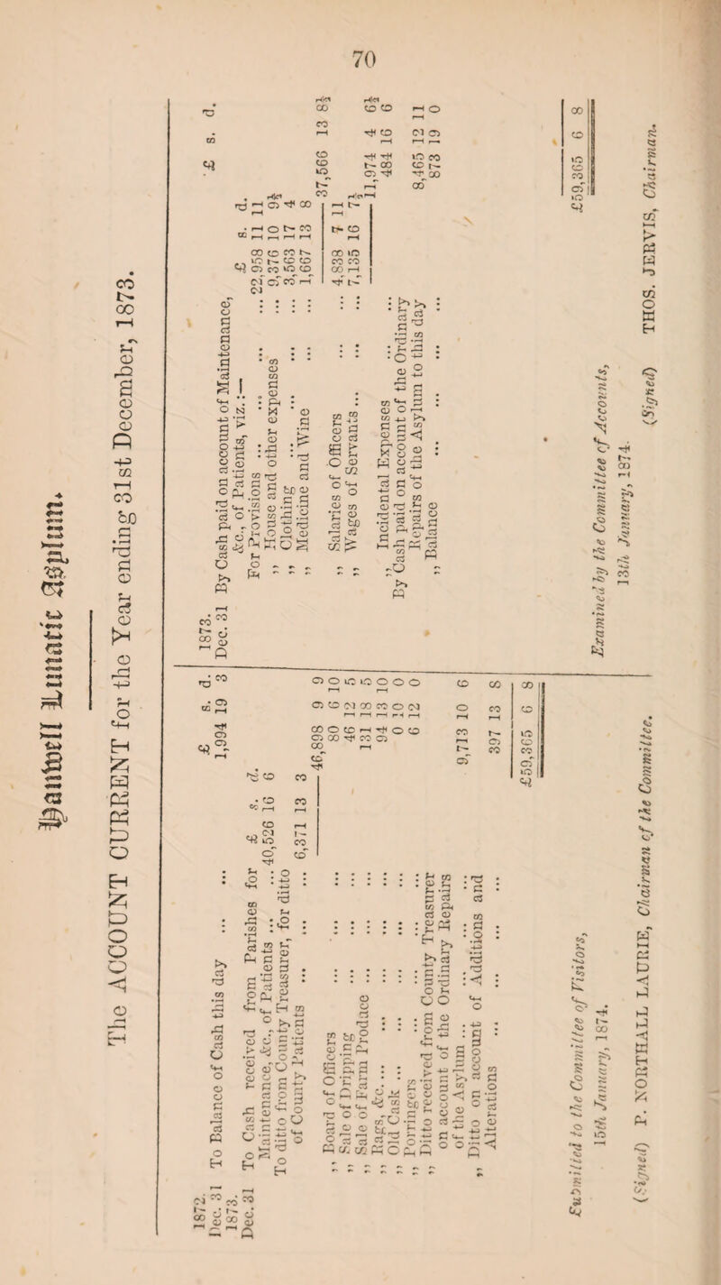 rd & s 3 CO t> 00 SH o rO a CD o <D Q 4-3 m i—i oo bD fl • r-H a CD f-( c5 CD !>H <D , r~{ -+H U O *h H Jz; p p p p o Eh P o o a CD <4 , Hid fQHQT^CO »—♦ o t>- CO 00 CO CO t>- . _ to r ^ CO CD CD CO *0 0 cf cf co'r-T CJ co Hid CO co *—H O CO r-H r}< CO r-H Cl o CO r-H r-H r—• to co co t- 00 CO to o ^ T^CO r—h 00 CO Hid »-H • CO CO to CO CO 00 rH rjT t- CD o a Cj a o 4-> .g c3 g I «H '! O N 4-2 *rH • ?- <3 , c : P , •o • GO O 4-3 <D £ 2 o rt .^4 P c3 a ■ pH • X a) p D :p3 D p ' H r- c3 cj o f* pH - O a3 o >> pq s tea c g cj> 00 rP .^h O J2 CD WoS Ph O j_ 4-» a f4 a e £ O CD m o **-< co ° CO co * ; <d to . ■ cS U2 Ph cj <D O CO 4_j C £ P.O x 8 w « C3 p c a ° i D ^ ,! rg s 1 O Ph | a -, '-1 c3 -CD >. « P £>■> CO <1 CD <4-4 o *33 « co CO o <D ft CD <*% ; ro CO «rt o cf Ph . o :. o o to to o o o f“H r-H C5 CO o i CO CO O 03 I-H r-H I-H f-H r-H CO O CO H -rfi o CO O CO ^ CO Q <» I-H ccT Tfl CO CO CO CO CO CO O CO CO »-H r-H co r— o I-H Cg co l~Z. co cT cf to <Hi CO w <D Ph rP • ,0 CO • ^ is - >* c3 rP co cS o CD o c C3 r-H a P o H s o Ph CD Ph 3 CO c3 D Ph «4-h H o £ <D Xj P-i : w : p u b 'b Ej ra « Ph C3 D : p Ph hrf • c p m : & ■.2 m a H r-go D o E -S ^ O ? 8 dO-T D D r- i^> p c c b <spg O oO CD o rt r3 2 trg : c .p • P *CJ O p OO : S 2 • P 5 :3 O <D <D B O S( p P-, w ■ C3 O' O to. H >3 o H «*. Q £ « M c C ^ “ rs o o -S p ,, «U rt « « tt- O - CS ^ C/. aj rH O H Th —• 4-J O -r- a I ’ H D —« o co >> « £ co o nr* C •—• ^ eg o o Ci I — 00 co •j r^ D 00 00 £u5milied to the Committee of Visitors, £59,3G5 6 15i/t January, 1874. Examined by the Committee cf Accounts, 13th January, 1874. (Signed) T. XORTIIALL LAURIE, Chairman cf the Committee. (Signed) TII0S. JERVIS, Chairman.