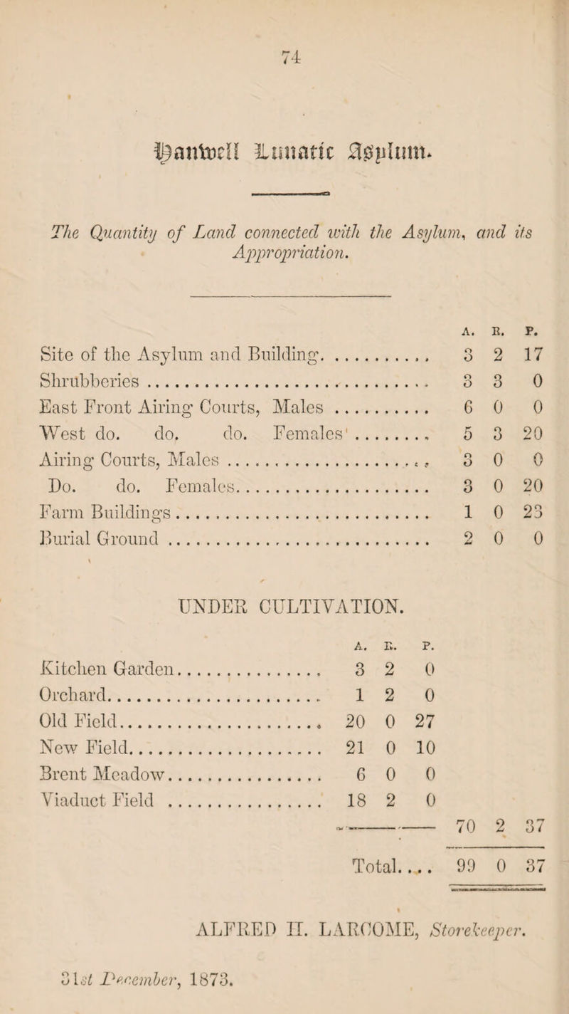 l^antocH iLunatic SUspltint. The Quantity of Land connected with the Asylum, and its Appropriation. A. R. P. Site of the Asylum and Building. 3 2 17 Shrubberies. 3 3 0 East Front Airing Courts, Males. 6 0 0 West do. do. do. Females'. 5 3 20 Airing Courts, Males. 3 0 0 Do. do. Females. 3 0 20 Farm Buildings. 1 0 23 Burial Ground. 2 0 0 UNDER CULTIVATION. Kitchen Garden Orchard. Old Field. New Field. Brent Meadow. Viaduct Field . A. E. P. 3 2 0 12 0 20 0 27 21 0 10 6 0 0 18 2 0 Total. 99 0 37 ALFRED EL LARCOME, Storekeeper. oUt Peoemher, 1873.