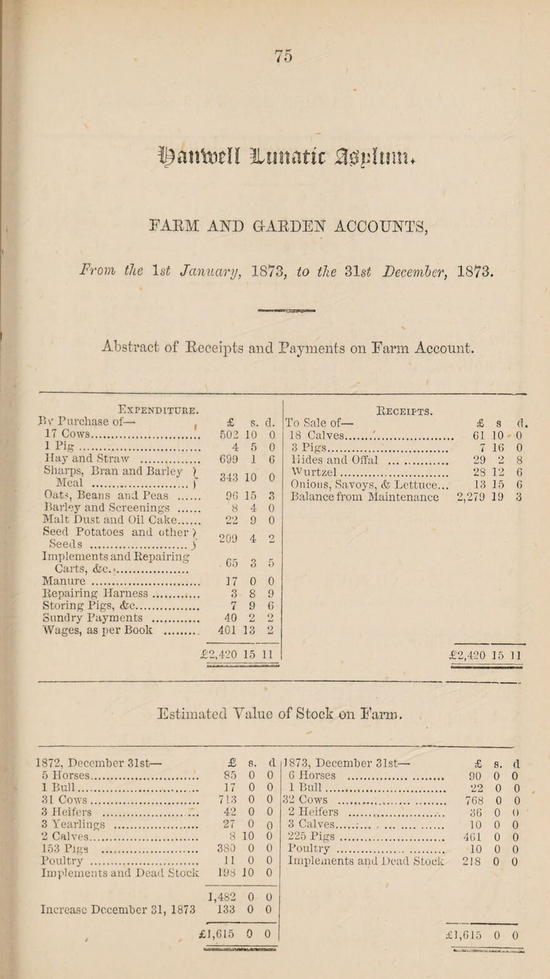 ^antodl lunatic #$pltmn FARM AND GARDEN ACCOUNTS, From the 1st January, 1873, to the 31 st December, 1873. Abstract of Receipts and Payments on Farm Account. Expenditure. Receipts. By Purchase of— £ s. d. To Sale of— £ 8 d. 17 Cows. 502 10 0 18 Calves.'.. .. 61 10 0 1 Pig. 4 5 0 3 Pigs. . 7 16 0 Hay and Straw . 699 1 6 Hides and Offal . 29 2 8 Sharps. Bran and Barley ) 343 10 0 Wurtzel. 28 12 6 Meal .) Onions, Savoys, & Lettuce.. 13 15 6 Oat?, Beans and Peas . 96 15 n O Balance from Maintenance 2,279 19 3 Barley and Screenings . 8 4 0 Malt Dust and Oil Cake. 22 9 0 Seed Potatoes and other) Seeds .) 209 4 2 Implements and Repairing Q n Carts, &c.>. . 00 O Manure . 17 0 0 Repairing Harness. 3 8 9 Storing Pigs, &c. 7 9 6 Sundry Payments . 40 2 2 Wages, as per Book . 401 13 9 tmJ i £2,420 15 11 £2,420 15 11 Estimated Value of Stock on Farm. 1872, December 31st— £ 8. d 1873, December 31st— £ s. cl 5 Horses. 85 0 0 6 Horses . 90 0 0 1 Bull. 17 0 0 1 Bull. 22 0 0 31 Cows. 713 0 0 32 Cows .... 768 0 0 3 Heifers . 42 0 0 2 Heifers ... 36 0 0 3 Yearlings . 27 0 0 3 Calves..-. 10 0 0 2 Calves. 8 10 0 225 Pigs. 461 0 0 153 Pigs . 380 0 0 Poultry . 10 0 0 Poultry . 11 0 0 Implements and Dead Stock 218 0 0 Implements and Dead Stock 198 10 0 1,482 0 0 Increase December 31, 1873 133 0 0 £1,615 0 0 £1,615 0 0 ** XKi.7STCta-j. ,