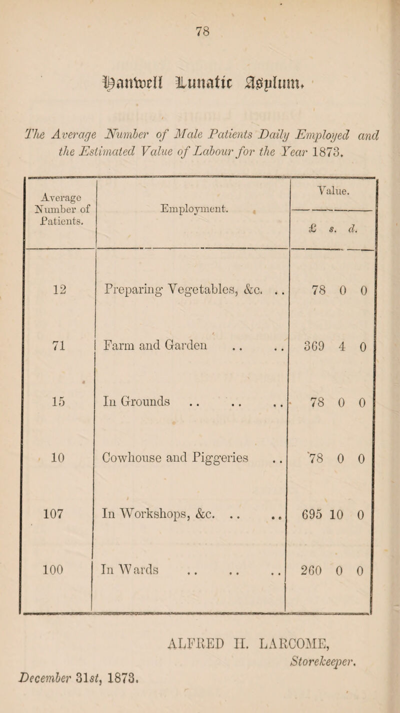 tltnntocll lunatic UsspUim, The Average Number of Male Patients Daily Employed and the Estimated Value of Labour for the Year 1873. Average Number of Patients. Employment. Value. £ s. cl. 12 Preparing Vegetables, &c. .. 78 0 0 71 i. Farm and Garden 369 4 0 4 15 In Grounds * 78 0 0 10 Cowhouse and Piggeries '78 0 0 107 In Workshops, &c. .. 695 10 0 100 InWards 260 0 0 - - ALFRED H. LARCOME, Storekeeper. December 31 st, 1873.