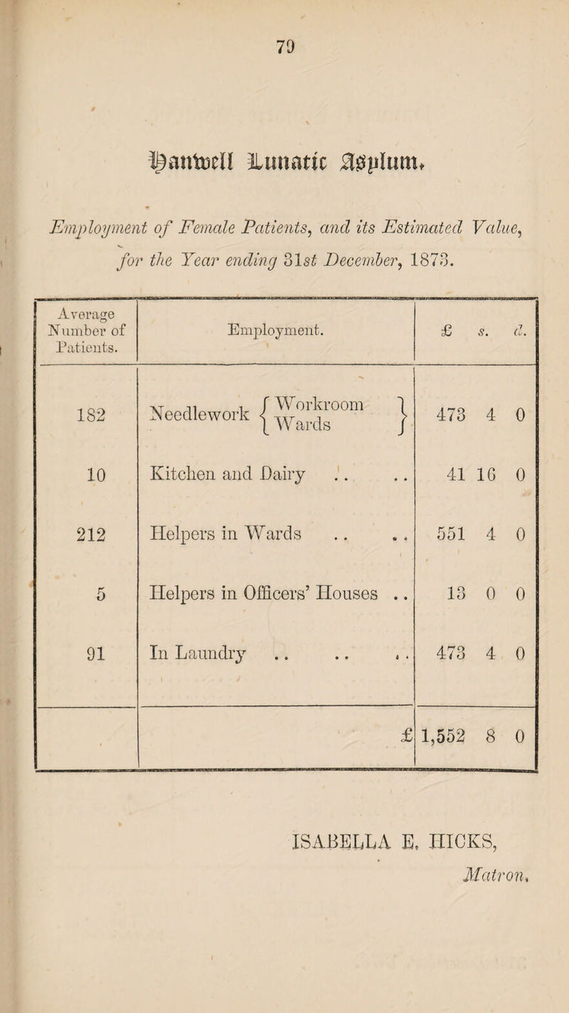 fiantocll iUinattc ;30pitim, Employment of Female Patients, and its Estimated Value, V. for the Year ending 31s£ December, 1873. Average Number of Patients. Employment. £ s. d. 182 Needlework {^£°0,n } 473 4 0 10 Kitchen and Dairy 41 1G 0 212 Helpers in Wards 551 4 0 5 Helpers in Officers’ Houses .. 13 0 0 91 In Laundry 473 4 0 £ 1,552 8 0 ISABELLA E. IIICKS, Matron*