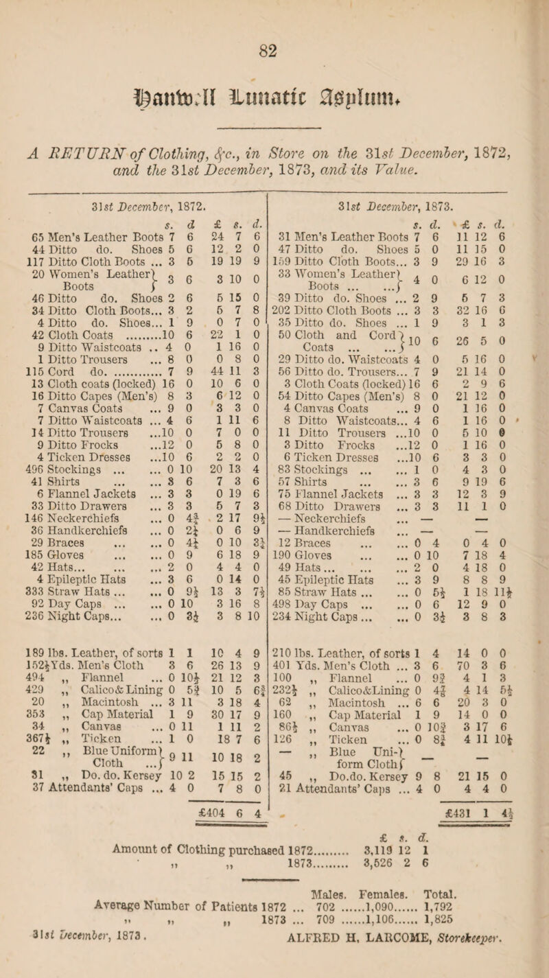 ©attto.il Lunatic dgplutn. A RETURN of Clothing, fc., in Store on the 31 st December, 1872, and the 31s£ December, 1873, and its Value. 31 si December, 1872. 31si December, 1873. s. d £ 8. d. s. d. £ s. d. 65 Men’s Leather Boots 7 6 24 7 6 31 Men’s Leather Boots 7 6 11 12 6 44 Ditto do. Shoes 5 6 12 2 0 47 Ditto do. Shoes 5 0 11 15 0 117 Ditto Cloth Boots ... 3 5 19 19 9 159 Ditto Cloth Boots... 3 9 29 16 3 20 Women’s Leather) o Boots ) 6 3 10 0 33 Women’s Leather) . Boots.) 0 C 12 0 46 Ditto do. Shoes 2 6 5 15 0 39 Ditto do. Shoes ... 2 9 5 7 3 34 Ditto Cloth Boots... 3 2 6 7 8 202 Ditto Cloth Boots ... 3 3 32 16 G 4 Ditto do. Shoes... 1 9 0 7 0 35 Ditto do. Shoes ... 1 9 3 1 3 42 Cloth Coats .10 6 22 1 0 50 Cloth and Cord 4 , n Coats .j 1 26 0 9 Ditto Waistcoats .. 4 0 1 16 0 O o 1 Ditto Trousers ... 8 0 0 8 0 29 Ditto do. Waistcoats 4 0 5 16 0 115 Cord do. 7 9 44 11 3 56 Ditto do. Trousers... 7 9 21 14 0 13 Cloth coats (locked) 16 0 10 6 0 3 Cloth Coats (locked) 16 6 2 9 6 16 Ditto Capes (Men’s) 8 3 6 12 0 54 Ditto Capes (Men’s) 8 0 21 12 0 7 Canvas Coats ... 9 0 3 3 0 4 Canvas Coats ... 9 0 1 16 0 7 Ditto Waistcoats ... 4 6 1 11 6 8 Ditto Waistcoats... 4 6 1 16 0 14 Ditto Trousers ... 10 0 7 0 0 11 Ditto Trousers ...10 0 5 10 § 9 Ditto Frocks ...12 0 5 8 0 3 Ditto Frocks ...12 0 1 16 0 4 Ticken Dresses ...10 6 2 2 0 6 Ticken Dresses ...10 6 3 3 0 496 Stockings .0 10 20 13 4 83 Stockings .1 0 4 3 0 41 Shirts .8 6 7 3 6 57 Shirts .3 6 9 19 6 6 Flannel Jackets ... 3 3 0 19 6 75 Flannel Jackets ... 3 3 12 3 9 33 Ditto Drawers ... 3 3 5 7 3 68 Ditto Drawers ... 3 3 11 1 0 146 Neckerchiefs ... 0 4f 2 17 94 — Neckerchiefs ... - — 36 Handkerchiefs ... 0 2i 0 6 9 — Handkerchiefs ... - — 29 Braces .0 4£ 0 10 12 Braces .0 4 0 4 0 185 Gloves .0 9 6 18 9 190 Gloves .0 10 7 18 4 42 Hats... .2 0 4 4 0 49 Hats.2 0 4 18 0 4 Epileptic Hats ... 3 G 0 14 0 45 Epileptic Hats ... 3 9 8 8 9 333 Straw Hats.0 94 13 3 74 85 Stra-w Hats.0 54 1 18 11* 92 Day Caps .0 10 3 16 8 498 Day Caps .0 6 12 9 0 236 Night Caps... ... 0 3i 3 8 10 234 Night Caps.0 3* 3 8 3 189 lbs. Leather, of sorts 1 1 10 4 9 210 lbs. Leather, of sorts 1 4 14 0 0 152$Yds. Men’s Cloth 3 6 26 13 9 401 Yds. Men’s Cloth ... 3 6 70 3 6 494 ,, Flannel ... 0 10* 21 12 3 100 ,, Flannel ... 0 92 4 1 3 429 ,, Calico& Lining 0 53 10 5 6f 232* ,, Calico&Lining 0 n 4 14 54 20 ,, Macintosh ... 3 11 3 18 4 62 ,, Macintosh ... 6 6 20 3 0 353 ,, Cap Material 1 9 30 17 9 160 ,, Cap Material 1 9 14 0 0 34 „ Canvae ... 0 11 1 11 2 86* ,, Canvas ... 0 102 3 17 6 367 ,, Ticken ... 1 0 18 7 6 126 ,, Ticken ... 0 8} 4 11 104 22 ,, Blue Uniform) 0 Cloth ...f J 11 10 18 2 — ,, Blue Uni-) form Cloth f — 31 ,, Do. do. Kersey 10 2 15 15 2 45 ,, Do.do. Kersey 9 8 21 15 0 37 Attendants’ Caps ... 4 0 7 8 0 21 Attendants’ Caps ...4 0 4 4 0 £404 6 4 * £431 1 44 £ s. d. Amount of Clothing purchased 1872. 3,119 12 1 „ „ 1873. 3,526 2 6 Males. Females. Total. Average Number of Patients 1872 ... 702 .1,090. 1,792 „ „ 1873 ... 709 .1,106. 1,825 31s* December, 1873. ALFRED H. LARCOME, Storekeeper.