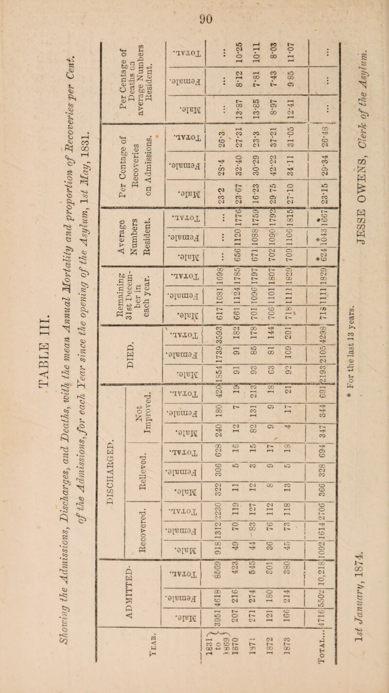 Showing the Admissions, Discharges, a«d w/M Me mean Annual Mortality and proportion of Recoveries per Cent. of the Admissions, for each Year since the opening of the Asylum, lstf May, 1831. 90 Per Centage of Deaths cn average Numbers •tvxoj, 10- 25 10-11 8-03 11- 07 Cl H CO lO • r—4 CO ^ GO •apsK 13-87 13-85 8-97 12-41 • Per Centage of Recoveries on Admissions. •nvxox to % C— CO r-4 0 •oiumej OO Cl O Cl ^ Ci •apem 232 23-67 16-23 29 75 27-10 -1 23-15 •ivxoj, 1776 1759 1792 1815 1667 •aPHtt 656 671 702 709 Cl *<D Remaining 31st Decem¬ ber in each year. •xvxojl 00 UO O O 00 o o Cl 1829 1081 1124 1096 1101 mi mi C- i O OO >—» cd o o — % CD CD t— t'- </o »—1 i'- DIED. -rrxojr '3593: 182 178 144 201 co CO •apsraaj 1739! 91 85 81 109 2105 TJ4 f—4 CO CO O 1 uo 0 0 0 0 co 0 DISCHARGED. Not t Improved. •nvxoj, O C) 00 00 I-H CM rH r-H r—i CM ^ Cl 0 CD •a[uui3>[ 0 t>- —• 0 l— CO CO f—1 r-H r-H 344 0 ci ci 0 rr ^ r-i co CM CO Relieved. •tvioj, 00 CD O CO Cl f—« 1—» *-1 r-l —p CD •0[T3maj 306 Cl CO •OHK Cl —• CM CO CO Cl r—( f—4 r—4 CO 0 0 CO Recovered. IVXOJ, O O Cl 00 CO tH Cl *—•' r—1 Cl fH r—< r-H r—\ Cl 2706 •aitunoj 1312 70 '83 76 73 CD 1H •OHK 00 Cl 0 0 1 —» ^ TJ4 CO Tji ; 0 1 CM O O ADMITTED- •nvxox 8569 423 545 SOI 380 10,218 •91UU19J 4618 210 274 180 214 >1 O iO 10 •aPK 3951 CD l'- —Hi Teas. —< O O — CM CO J co 0 CD r— 1- r- ^ co-p xro cn 00 co rj r-H 1—' •“« Eh * For the last 13 years. lst January, 1874. JESSE OWENS, Clerk of the Asylum.