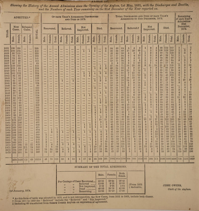 XiUiJjJji IV. Showing the History of the Annual Admissions since the Opening of the Asylum, 1st May, 1831, with the Discharges and Deaths _J J.L - 1IT. T . /■> 7 ...Ol a/ J-h a Vorirv> /yor\r\r%! Pfl nr). ADMITTED.* Or each Year’s Admissions Discharged and Died in 1873. New I Cases. Relapsed Cases. TOTAL. Recovered. Relieved. Not Improved. Died. Male. Female. Male. Female. Male. Female. Total. Male. Female. Total. Male. Female. Total. I Male. Female. Total. 1331 : 136 1.59 Ml • • • 295 • • • • • • • • • • ii IM • • • • • • • • • 2 • • • 2 1832 L88 234 • 00 in 422 • • • • • • • • • 1 1 1 • •• 1 1833 90 113 M« • • • 203 • • • • • • « • • • • • I 1 • • • • • * • • • • in «i • • 0 • 1834 70 52 • • • • • • 122 • • « • • • • • • 0 0 0 • • • • • • • • • • • • • • • • • • 1835 78 63 • • • • M 141 • • • • • • • m Ml III in i • • • • • • • • • • • • • • 1836 67 46 • • • • • • 113 in • • • • • • • • • • • • • • • • Cl • • • Ml • • • • • • 1837 36 27 • • 0 in 63 • • • • • • • • • • 0 • in • • • • • • • • • • • • • 1838 139 186 IM • • • 325 in • • • • • • • • • • • • • • • • • • • • • • • • 1 1 1839 123 95 • * • • • • 218 • • • Ml • • • • • • • • • » • • • • • • 1 2 3 1840 100 51 • M « • • 151 • • • • • • • M 0 0 0 0 0 0 • 0 • Ml r • • • • • • • • • • • • • • 1841 102 122 • • • 224 • •• • • • • • • • 00 • • • • • 0 1 1 i 2 3 1842 92 91 < 0 • 183 in • • • • • • • • 0 Ml III 1 1 mi • • • • • • 1843 74 86 0 • • 160 in • « • • 0 0 • II • « • Ml • • • • • • • • • 1 1 1844 61 57 M» • M 118 • • • 1 IM 1 III • • • • • • 1 2 3 1845 56 48 • • • • 0 0 104 • • • • • • • • 0 0 0 • •• Ml • • • • • • • • • • • • • • • 1846 59 36 • • • 0 0 0 95 Ml • • « • • • Ml • 0 0 • • • • • • • • • • • • • • • 0 • 0 1847 56 44 III 100 • 0 0 • • • • 0 0 0 0 0 • •• • • • • • • • • • 2 • • • 2 1848 64 41 0 0 0 • • • 105 • • • • t • III 0 0 0 • • • Ml • • • • • « • • • • • • • • 1849 67 46 ♦ • • 113 • • • • • • • 0 • • • • • 00 0 0 0 • « • • • » • • • 1 1 1850 74 50 • • • • • • 124 0 0 0 • • « • • • • • • • 0 • 1 1 • • • • • • 1851 88 102 • * 0 190 • 0 0 • • • III ♦ M Ml • • 0 • • 0 • • • 1 • • • 1 1852 57 63 • • • 120 • « • • • Ml Ml • • • • • • • • 0 • • • Ml • • • 1 1 1853 64 63 Ml 127 c •• • • • • • • • • • • • • • • • • • • « • • • • - 2 2 1854 87 82 • • • 169 • • • • • • • M • • • • • • • • • • • • • 0 0 • • • • • • • • • 1855 73 78 0 0 0 « • • 151 • I* • 0 0 III • • • • • • • • 0 • • • • • • 2 • ■ • 2 1856 80 60 • • 0 • • • 140 III Ml • • • 0 0 0 • • • • • • III 1 1 2 1857 57 81 • • • 138 • 0 0 «• • • 0 0 0 0 0 • • • Ml • • • • • • • • • 4 2 6 1858 55 60 III 115 • 0 0 • • • • 0 • IM 0 0 0 • • 0 • • • • • • • • • l • • 0 1 1859 81 114 • • • • I • 195 • • « • • • • • • • • • • •• Ml Ml Ml 1 2 3 1860 175 357 • • • 532 • II • • • • • • • • • • • • • • • • • • • • • 1 10 11 1861 155 246 • • 0 401 • 0 0 • • • • • • • • • • 0 0 • • • • • • • • • 2 3 5 1862 171 217 • • • 0 0 0 388 • • • • 0 0 • • • • • • 0 0 0 • • • 1 1 1 1 2 1863 165 260 0 0 0 • • • 425 • II • • • • • • • • • III • • • 0 0 0 1 1 1 3 4 1864 169 185 • 0 0 • • ■ 354 • 0 0 1 1 • • • • • • • • • • 0 0 0 0 0 • • • • • • • • • • 0 • 1865 186 280 • • • III 466 • • • 2 2 1 • • • 1 • 00 1 1 3 4 7 1866 153 196 • • • • • • 349 1 • • • 1 0 0 0 Ml • • • • • • 1 4 5 1867 151 193 • 0 0 • • • 344 1 • • • 1 • • • • • • • • • • • • 0 • 0 2 O 4 1868 92 173 • • • • M 265 1 • • • 1 « • • • • • 1 III i 1 5 6 1869 160 161 • • • Ml 321 3 • • • 3 • • • 0 0 0 IM • • • III • • • 5 5 10 1870 197 195 10 21 423 1 4 5 2 1 3 • 00 0 0 0 • •I 3 8 11 1871 200 250 J71 24 545 7 5 12 • • • • • • Ml 1 6 7 19 17 36 1872 104 169 17 11 301 19 34 53 4 3 7 • • • 1 1 17 14 31 1873 152 201 14 13 380 12 27 39 5 1 6 2 3 5 18 16 34 4604 5432 112 69 10218 45 73 118 13 5 18 4 17 21 92 109 201 Total Discharged and Died of each Year’s Admissions to 31sr December, 1873. Remaining of each Year’s Admissions 31st December, 1873. Recovered. Relieved.t Not Improved. Died. Male. Female. Total. Male. Female. Total. Male Female. Total. Male. Female. Total. Male. Female. Total. 34 30 64 5 4 9 1 3 4 95 122 217 1 0 0 0 1 35 54 89 15 20 35 Ml 2 2 136 153 289 2 5 7 26 33 59 5 3 8 1 3 4 56 72 128 2 2 4 17 17 34 6 4 10 1 2 3 45 29 74 1 0 0 0 1 15 20 35 7 4 11 1 2 3 54 36 90 1 1 2 19 15 34 3 3 6 2 2 4 40 24 64 3 2 5 9 6 15 8 2 10 1 1 2 18 17 35 0 0 • 1 ] 37 34 71 13 20 33 3 11 14 81 112 193 5 9 14 39 24 63 8 9 17 • • • 3 3 73 56 129 3 3 6 25 13 38 12 2 14 1 1 2 58 31 89 4 4 8 26 34 60 9 22 31 • • • 2 2 63 61 124 4 3 7 26 24 50 7 12 19 2 3 5 54 48 102 3 4 7 24 25 49 18 13 31 1 1 2 27 42 69 4 5 9 10 13 23 14 6 20 Ml 1 1 31 27 58 6 10 16 10 13 23 5 9 14 1 1 2 37 21 58 3 4 7 16 14 30 9 6 15 1 1 2 33 13 46 0 0 0 2 2 15 21 36 10 3 13 • II 2 2 30 14 44 1 4 5 18 19 37 19 3 22 • • • 1 1 24 14 38 3 4 7 22 18 40 12 6 18 • 0 0 • • • • • 0 29 15 44 4 7 11 18 18 36 14 6 20 1 2 3 39 16 55 2 8 10 14 21 35 13 18 31 3 5 8 47 38 85 11 20 31 11 22 33 12 8 20 1 5 6 30 21 51 3 7 10 19 17 36 5 12 17 0 0 0 2 2 34 27 61 6 5 il 24 20 44 15 11 26 1 3 4 44 40 84 3 8 11 23 21 44 14 18 32 1 1 2 31 31 62 4 7 11 26 31 57 17 3 20 3 0 10 3 29 17 46 5 9 14 17 25 42 8 15 23 1 1 2 27 28 55 4 12 16 16 18 34 6 11 17 • • • 0*0 • 0 0 28 19 47 5 12 17 18 32 50 21 18 39 0 0 0 2 2 33 47 80 9 15 24 31 65 96 26 40 66 10 17 27 85 150 235 23 85 108 26 86 112 30 31 61 6 4 10 80 77 157 13 48 61 40 73 113 35 24 59 4 9 13 76 70 146 16 41 57 42 79 121 21 31 52 2 5 7 o4 100 184 16 45 61 42 78 120 22 21 43 4 4 8 78 52 130 23 30 53 41 89 130 35 27 62 7 5 12 75 93 168 28 66 94 34 71 105 34 17 51 7 3 10 58 62 120 20 43 63 32 69 10 L 32 13 45 7 4 11 51 59 110 29 48 77 22 56 78 14 5 19 2 4 6 30 57 87 24 51 75 49 57 106 15 6 21 4 6 10 58 50 108 34 42 76 47 78 125 12 8 20 9 11 20 69 46 115 70 73 143 38 83 121 10 6 16 12 23 35 74 49 123 137 113 250 27 51 78 5 7 12 4 3 7 31 33 64 54 86 140 12 27 39 5 1 6 2 3 5 18 16 34 129 167 296 1092 1614 270C 606 508 111- 107 164 271 219. 3 210. 5 429i 3 718 i 111] 182 1st January, 1874. SUMMARY OF THE TOTAL ADMISSIONS. it ii n Per Centage of Cases Recovered... Relieved . Not Improved. Dead . Remaining ... 11 11 11 11 Male. Female. Both Sexes. 23-15 29-34 26-48 12-85 9-23 10 90 2*26 2-96 2 64 46-50 38-26 42-06 15-22 20-19 17-90 (From 1870 1 inclusive. JESSE OWENS, Clerk of the Asylum. * As this form of table was adopted in 1870, and is not retrospective,, me t From 18? 1 to 1869 the ‘-Relieved ” include the “Relieved and ‘ Not Improved,