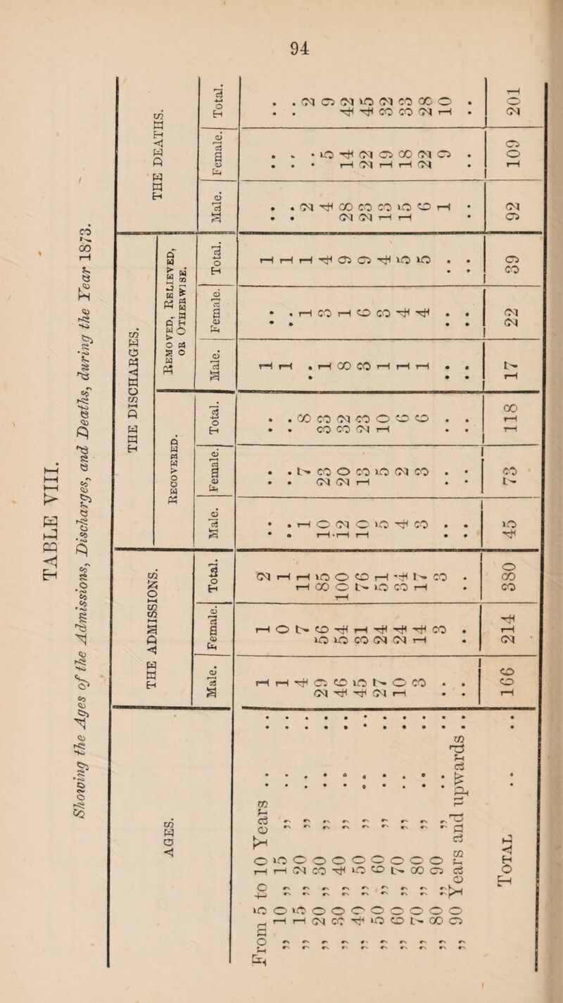 TABLE VIII. Showing the Ages of the Admissions, Discharges, and Deaths, daring the Year 1873.