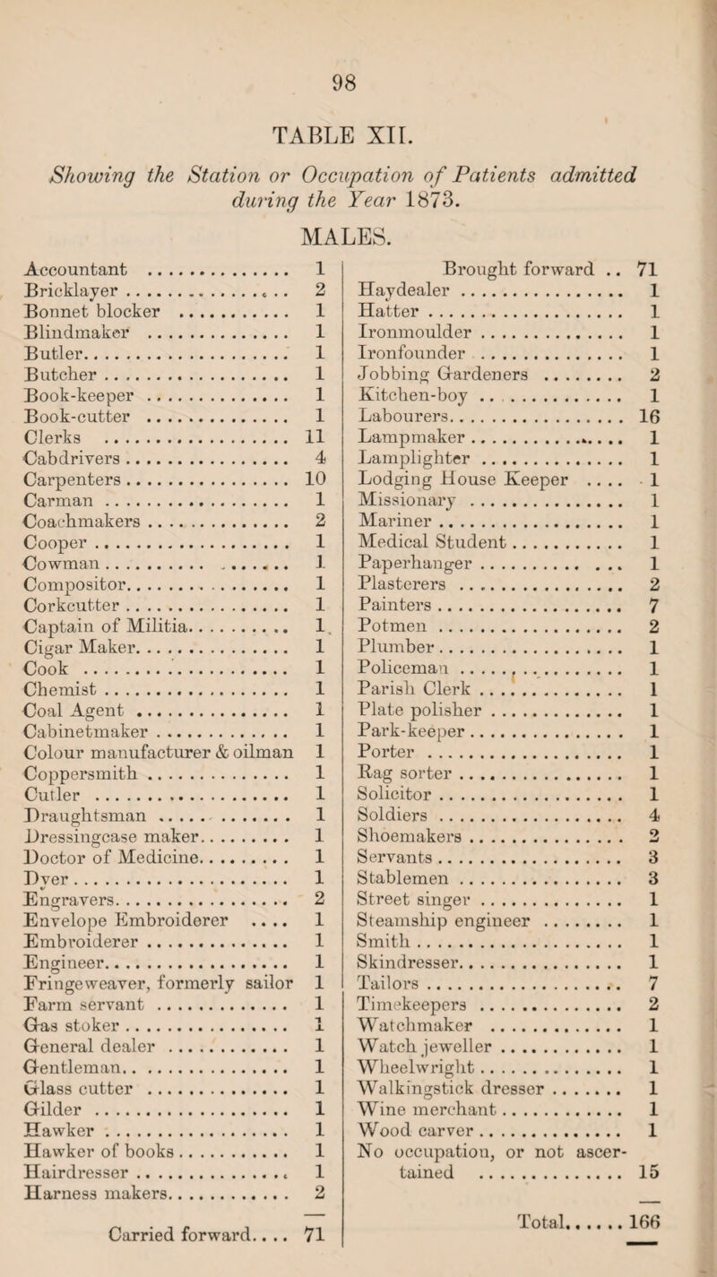 TABLE XII. Showing the Station or Occupation of Patients admitted during the Year 1873. MALES. Accountant . 1 Bricklayer. 2 Bonnet blocker . 1 Blindmaker . 1 Butler. 1 Butcher. 1 Book-keeper . 1 Book-cutter . 1 Clerks ... 11 Cab drivers. 4 Carpenters. 10 Carman. 1 Coachmakers. 2 Cooper. 1 Cowman. 1 Compositor. 1 Corkcutter. 1 Captain of Militia. 1 Cigar Maker. 1 Cook . 1 Chemist. 1 Coal Agent. 1 Cabinetmaker. 1 Colour manufacturer & oilman 1 Coppersmith. 1 Cutler . 1 Draughtsman. . 1 Dressing-case maker. 1 Doctor of Medicine. 1 Dver. 1 Engravers. 2 Envelope Embroiderer .... 1 Embroiderer. 1 Engineer. 1 Fringe weaver, formerly sailor 1 Farm servant . 1 Gas stoker. 1 General dealer . 1 Gentleman. 1 Glass cutter . 1 Gilder . 1 Hawker. 1 Hawker of books. 1 Hairdresser.< 1 Harness makers. 2 Carried forward.... 71 Brought forward .. 71 Haydealer. 1 Hatter. 1 Iromnoulder. 1 Ironfounder . 1 Jobbing Gardeners . 2 Kitchen-boy .. 1 Labourers. 16 Lampmaker.».... 1 Lamplighter. 1 Lodging House Keeper .... 1 Missionary . 1 Mariner. 1 Medical Student. 1 Paperhanger. 1 Plasterers . 2 Painters. 7 Potmen. 2 Plumber. 1 Policeman... 1 Parish Clerk... 1 Plate polisher. 1 Park-keeper. 1 Porter . 1 Bag sorter. 1 Solicitor. 1 Soldiers. 4 Shoemakers. 2 Servants. 3 Stablemen. 3 Street singer. 1 Steamship engineer . 1 Smith. 1 Skindresser. 1 Tailors. 7 Timekeepers . 2 Watchmaker . 1 Watch jeweller. 1 Wheelwright. 1 Walkings tick dresser. 1 Wine merchant. 1 Wood carver. 1 No occupation, or not ascer¬ tained . 15 Total.166
