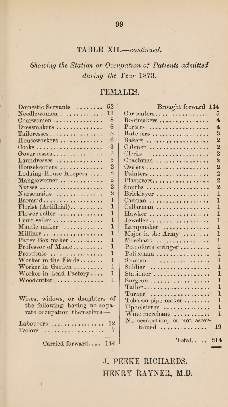 TABLE XII.—continued. Showing the Station or Occupation of Patients admitted during the Year 1873. FEMALES. Domestic Servants . 52 Needlewomen .. 11 Charwomen. 8 Dressmakers. 8 Tailoresses. 8 Houseworkers. 6 Cooks. 3 Gfovernesses. 3 Laundresses . 3 Housekeepers. 2 Lodging-House Keepers .... 2 Manglewomen. 2 Nurses. 2 Nursemaids . 2 Barmaid. 1 Florist (Artificial).. 1 Flower seller. 1 Fruit seller... 1 Mantle maker . 1 Milliner .. . 1 Paper Box maker. 1 Professor of Music ... 1 Prostitute. 1 Worker in the Fields. 1 Worker in Harden. 1 Worker in Lead Factory .... 1 Woodcutter . 1 Wives, widows, or daughters of the following, having no sepa¬ rate occupation themselves — Labourers. 12 Tailors. 7 Carried forward.. .. 144 Brought forward 144 Carpenters. 5 Bootmakers. 4 Porters . 4 Butchers. 3 Bakers. 2 Cabmen... 2 Clerks . 2 Coachmen. 2 Ostlers. 2 Painters. 2 Plasterers. 2 Smiths. 2 Bricklayer. 1 Carman. 1 Cellarman. 1 Hawker. 1 Jeweller. 1 Lampmaker . 1 Major in the Army . 1 Merchant . 1 Pianoforte stringer. 1 Policeman. 1 Seaman. 1 Soldier . 1 Stationer. 1 Surgeon. 1 Tailor... 1 Turner . 1 Tobacco pipe maker .. 1 Upholsterer . 1 Wine merchant. 1 No occupation, or not ascer¬ tained . 19 Total.214 i J. PEEKE RICHARDS. HENRY RAYNER, M.D