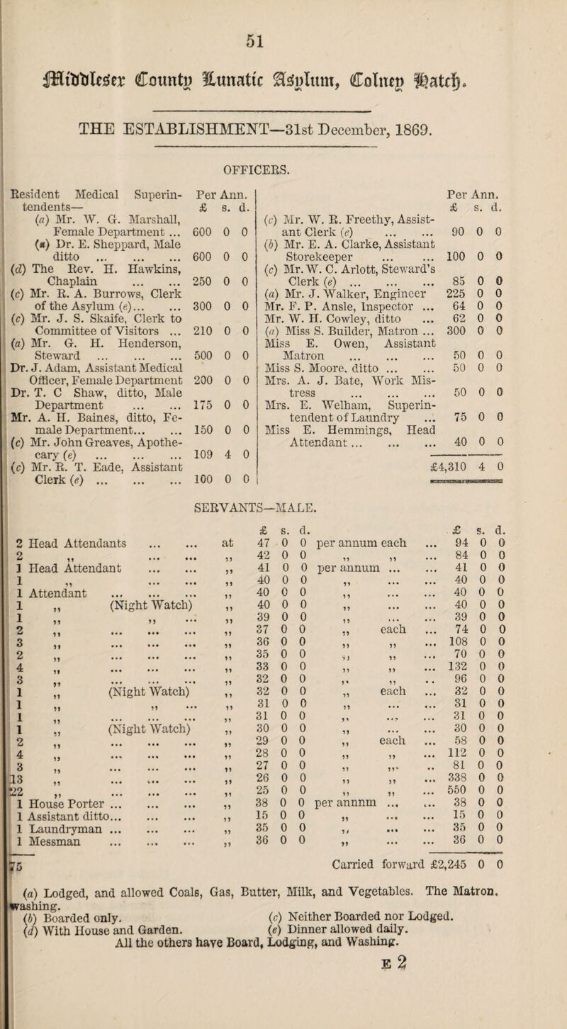 iliflttfaleger County Hunattc Asylum, Colmy THE ESTABLISHMENT—31st December, 1869. OFFICERS. Resident Medical Superin¬ tendents— (a) Mr. W. G. Marshall, Female Department ... (*) Dr. E. Sheppard, Male ditto . (d) The Rev. H. Hawkins, Chaplain . (c) Mr. R. A. Burrows, Clerk of the Asylum (e). (c) Mr. J. S. Skaife, Clerk to Committee of Visitors ... (a) Mr. G-. H. Henderson, Steward . Dr. J. Adam, Assistant Medical Officer, Female Department Dr. T. C Shaw, ditto, Male Department . Mr. A. H. Baines, ditto, Fe¬ male Department. (c) Mr. John Greaves, Apothe¬ cary (e) . (c) Mr. R. T. Eade, Assistant Clerk (e). Per Ann. Per Ann. £ s. d. £ s. d. (c) Mr. W. R. Freethy, Assist- 600 0 0 ant Clerk (e) . 90 0 0 (b) Mr. E. A. Clarke, Assistant 600 0 0 Storekeeper 100 0 0 (c) Mr. W. C. Arlott, Steward’s 250 0 0 Clerk (e) . 85 0 0 (a) Mr. J. Walker, Engineer 225 0 0 300 0 0 Mr. F. P. Ansle, Inspector ... 64 0 0 Mr. W. II. Cowley, ditto 62 0 0 210 0 0 (a) Miss S. Builder, Matron ... 300 0 0 Miss E. Owen, Assistant 500 0 0 Matron . 50 0 0 Miss S. Moore, ditto. 50 0 0 200 0 0 Mrs. A. J. Bate, Work Mis- tress . 50 0 0 175 0 0 Mrs. E. Welham, Superin- tendent of Laundry 75 0 0 150 0 0 Miss E. Hemmings, Head Attendant. 40 0 0 109 4 0 £4,310 4 0 100 0 0 SERVANTS—MALE. £ s. d. £ s. d. 2 Head Attendants • • • • a • at 47 0 0 per annum each a a a 94 0 0 2 • • • • a • 1 1 42 0 0 11 11 84 0 0 1 Head Attendant • a • }1 41 0 0 per annum ... 41 0 0 1 • a • 11 40 0 0 11 a aa 40 0 0 1 Attendant % • • • • • a a a 11 40 0 0 11 a a a 40 0 0 1 1 » (Night Watch) 11 40 0 0 11 a a a 40 0 0 1 11 39 0 0 11 • a a a a a 39 0 0 2 ,, • • • a a a 37 0 0 11 each a a a 74 0 0 3 ,, • • • a a a 11 36 0 0 11 11 108 0 0 2 • • • a a a 11 35 0 0 i) 11 70 0 0 4 • • • a a a 11 33 0 0 11 11 a a a 132 0 0 3 „ • • • a a a 11 32 0 0 J * 11 . . 96 0 0 1 (Night Watch) 11 32 0 0 11 each a a a 32 0 0 1 a a a 11 31 0 0 11 a a a 31 0 0 1 a a a 31 0 0 a « ? 31 0 0 1 (Night Watch) 11 30 0 0 11 a.a a.a 30 0 0 2 „ a a a 29 0 0 11 each 58 0 0 4 • • • a a a 11 28 0 0 11 11 112 0 0 3 • • a a a a 11 27 0 0 11 11* 81 0 0 J3 V « • a a a 11 26 0 0 11 11 a a a 338 0 0 *22 a a a 11 25 0 0 11 11 a a a 550 0 0 1 House Porter • a • a aa 11 38 0 0 per annnm • aa i a a 38 0 0 1 Assistant ditto... a a • a a a 11 15 0 0 11 ... a a a 15 0 0 1 Laundryman • a* a a a 11 35 0 0 11 • a a ... 35 0 0 1 Messman ... ... 11 36 0 0 11 ... ... 36 0 0 75 Carried forward £2,245 0 0 (a) Lodged, and allowed Coals, Gas, Butter, Milk, and Vegetables. The Matron, gashing. (b) Boarded only. (c) Neither Boarded nor Lodged. (d) With House and Garden. (e) Dinner allowed daily. All the others haye Board, Lodging, and Washing. E 2