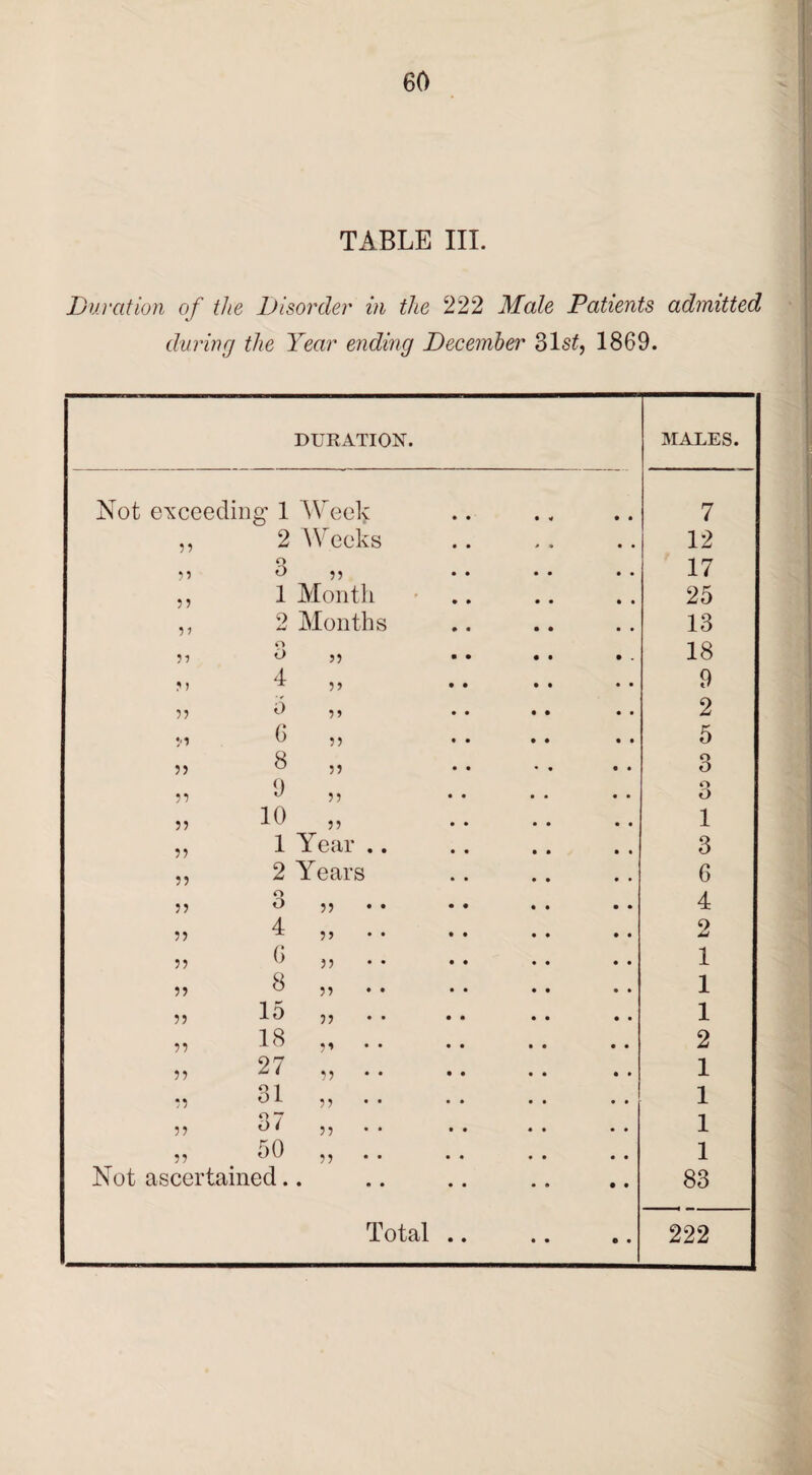 TABLE III. Duration of the Disorder in the 222 Male Patients admitted during the Year ending December 31s£, 1869. DURATION. MALES. Not exceedin g 1 Week 7 55 2 Weeks 12 5? o O 55 17 1 Month 25 ?» 9 Months 13 55 O O 55 18 5J 4 55 9 55 5 55 2 M 6 55 5 55 8 55 o O 55 9 55 Q o 55 10 55 1 55 1 Year .. 3 55 2 Years 6 55 o O 55 4 55 4 55 2 55 6 55 1 55 8 55 • • 1 55 15 55 1 55 18 55 2 55 27 55 1 55 31 55 1 55 37 55 1 55 50 55 1 Not ascertained. • 0 • 83 • • 0 • • 0