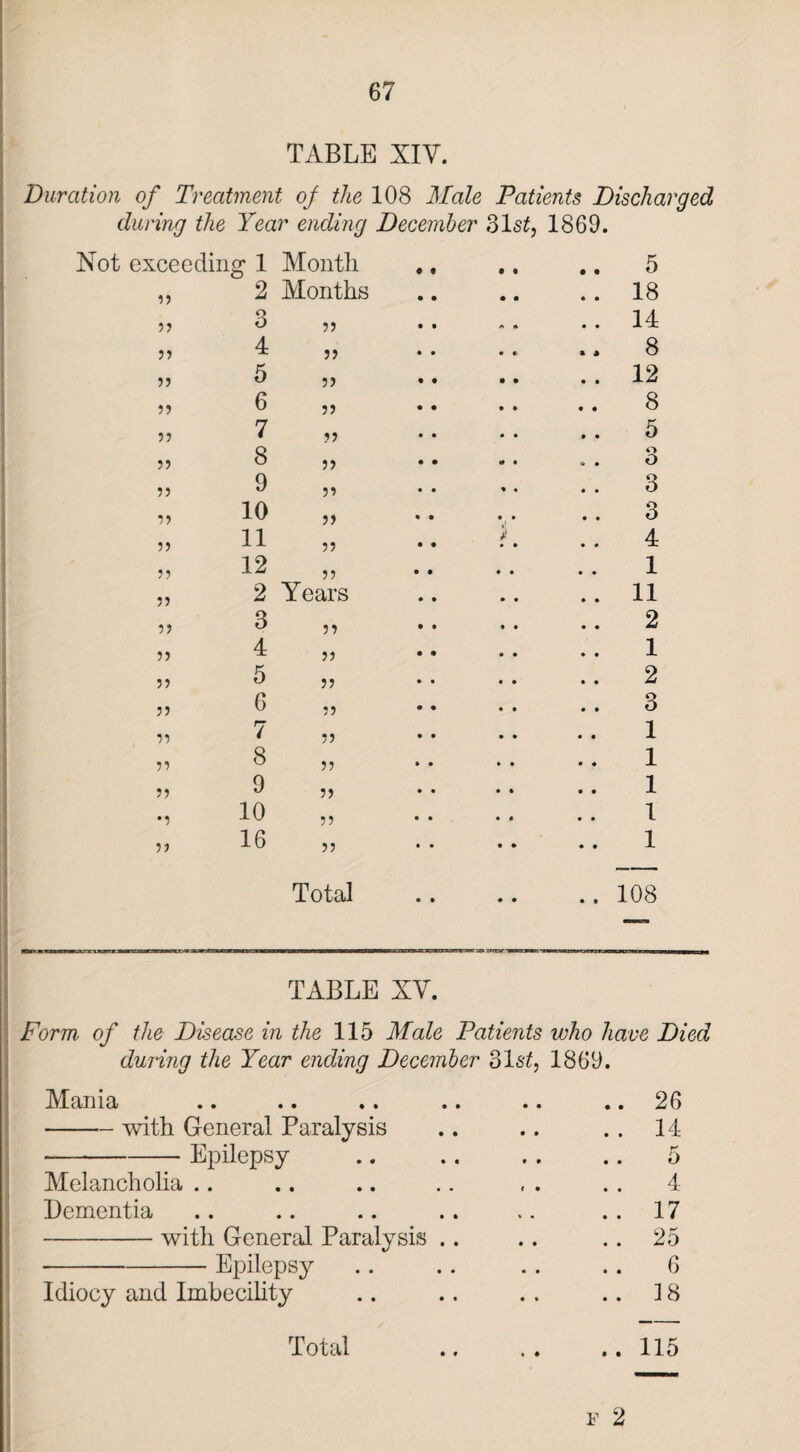 TABLE XIV. Duration of Treatment of the 108 Male Patients Discharged during the Year ending December 31s£, 1869. Not exceeding* 1 Month • • • • • • 5 u 2 Months • • 18 5? 3 55 • • 14 4 55 • • a * 8 55 5 55 • • 12 5) 6 55 • • 8 55 7 55 • • 5 55 8 55 • • o • o O 55 9 55 • • 3 55 10 55 • • 3 55 11 55 • • 4 55 12 55 • • 1 55 2 Years • • 11 55 3 55 • # 2 55 4 55 • • 1 55 5 55 • • 2 55 6 55 • « 3 55 7 55 • • 1 55 8 55 • • 1 55 9 55 • • 1 •5 10 55 • • 1 55 16 55 Total • • • • • • • • 1 108 TABLE XV. Form, of the Disease in the 115 Male Patients who have Died during the Year ending December 31 st, 1869. Mania -with General Paralysis -Epilepsy Melancholia Dementia -with General Paralysis .. -Epilepsy Idiocy and Imbecility .. 26 .. 14 5 4 . . 17 25 6 .. 18 • « •* ♦