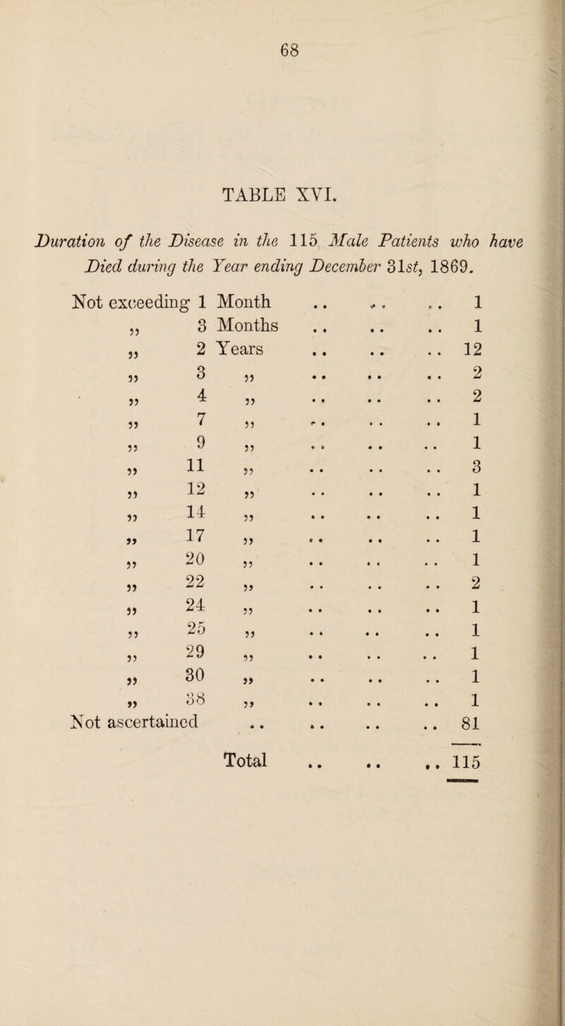 TABLE XVI. Duration of the Disease in the 115 Male Patients who have Died during the Year ending December 31s£, 1869. Not exceeding 1 Month » 3 Months 2 Years 5) 3 55 55 4 55 J> 7 55 55 9 5? 55 11 55 55 12 55 *) 14 55 9i 17 55 }5 20 55 55 22 55 55 24 5) 5? 25 55 55 29 55 5) 30 55 55 38 5> certained • • Total 1 1 12 2 2 1 1 3 1 1 1 1 2 1 1 1 1 1 81 115