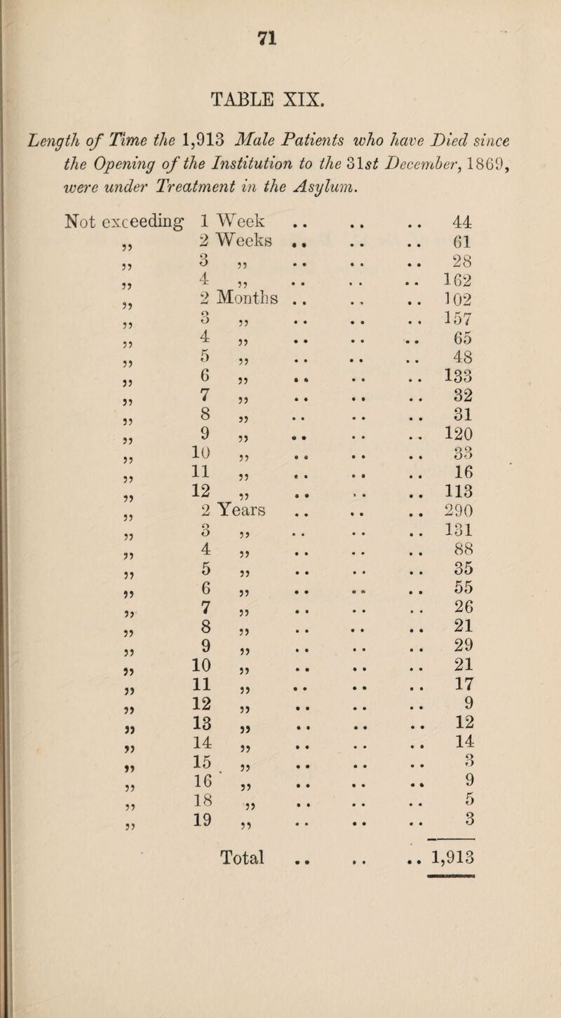 TABLE XIX. Length of Time the 1,918 Male Patients who have Died since the Opening of the Institution to the 31s£ December, 1869, were under Treatment in the Asylum. ceeding' 1 Week .. 44 >> 2 Weeks 61 j? 3 jj 28 }> 4 jj .. 162 jj 2 Months .. 102 jj o O jj .. 157 j? 4 jj 65 5 J 5 jj 48 JJ 6 jj .. 133 JJ 7 jj 32 JJ 8 jj .. 31 JJ 9 jj .. 120 JJ 10 jj 33 JJ 11 jj 16 12 jj .. 113 JJ 2 Years .. 290 JJ o O j> • « .. 131 JJ 4 jj 88 JJ 5 jj .. 35 JJ 6 jj .. 55 JJ 7 jj . . 26 JJ 8 jj .. 21 JJ 9 jj .. 29 JJ 10 jj .. 21 JJ 11 jj 17 JJ 12 jj 9 J) 13 jj .. 12 JJ 14 jj 14 JJ 15 jj 3 JJ 16 jj 9 JJ 18 jj 5 JJ 19 jj 3 • • » *